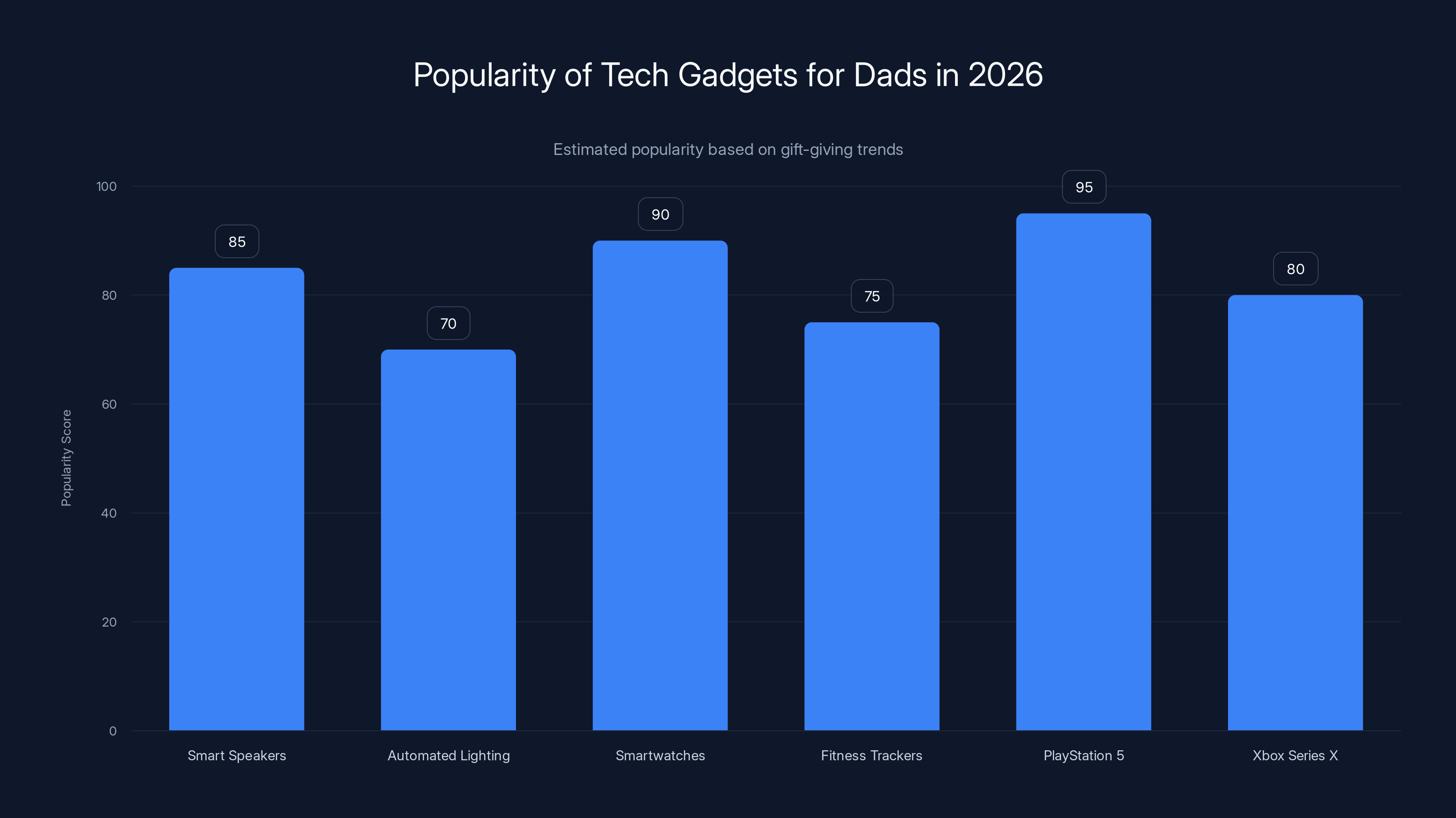 Popularity of Tech Gadgets for Dads in 2026