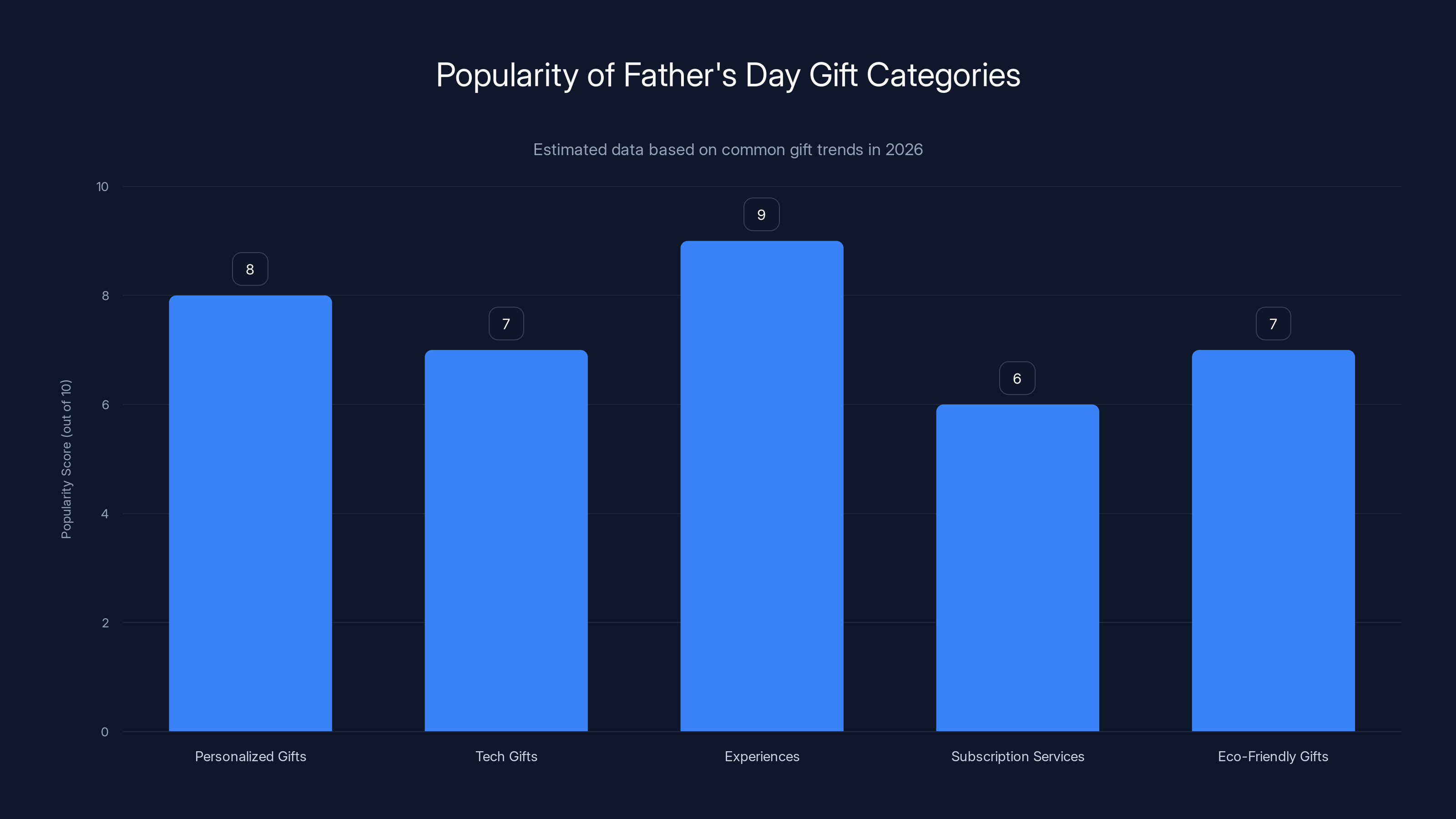 Popularity of Father's Day Gift Categories