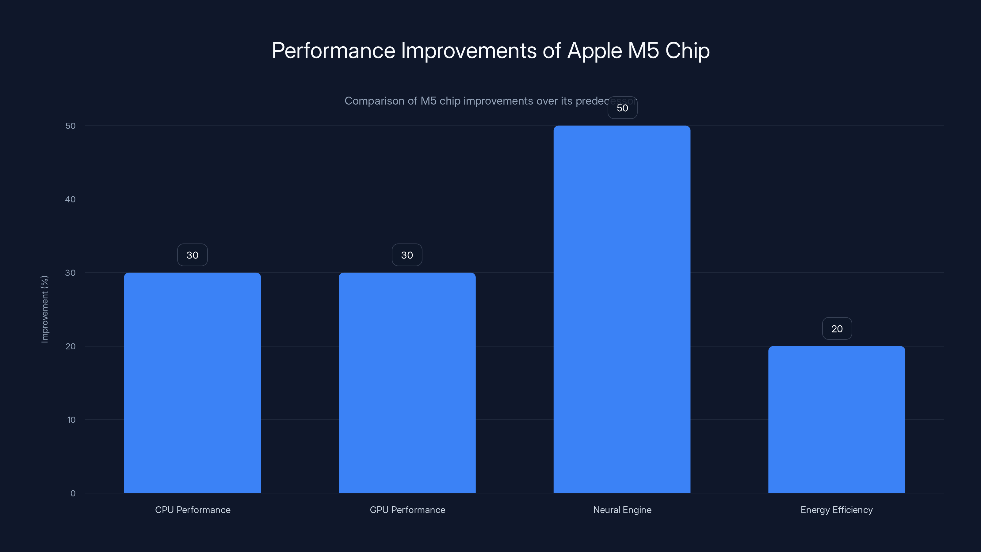 Performance Improvements of Apple M5 Chip