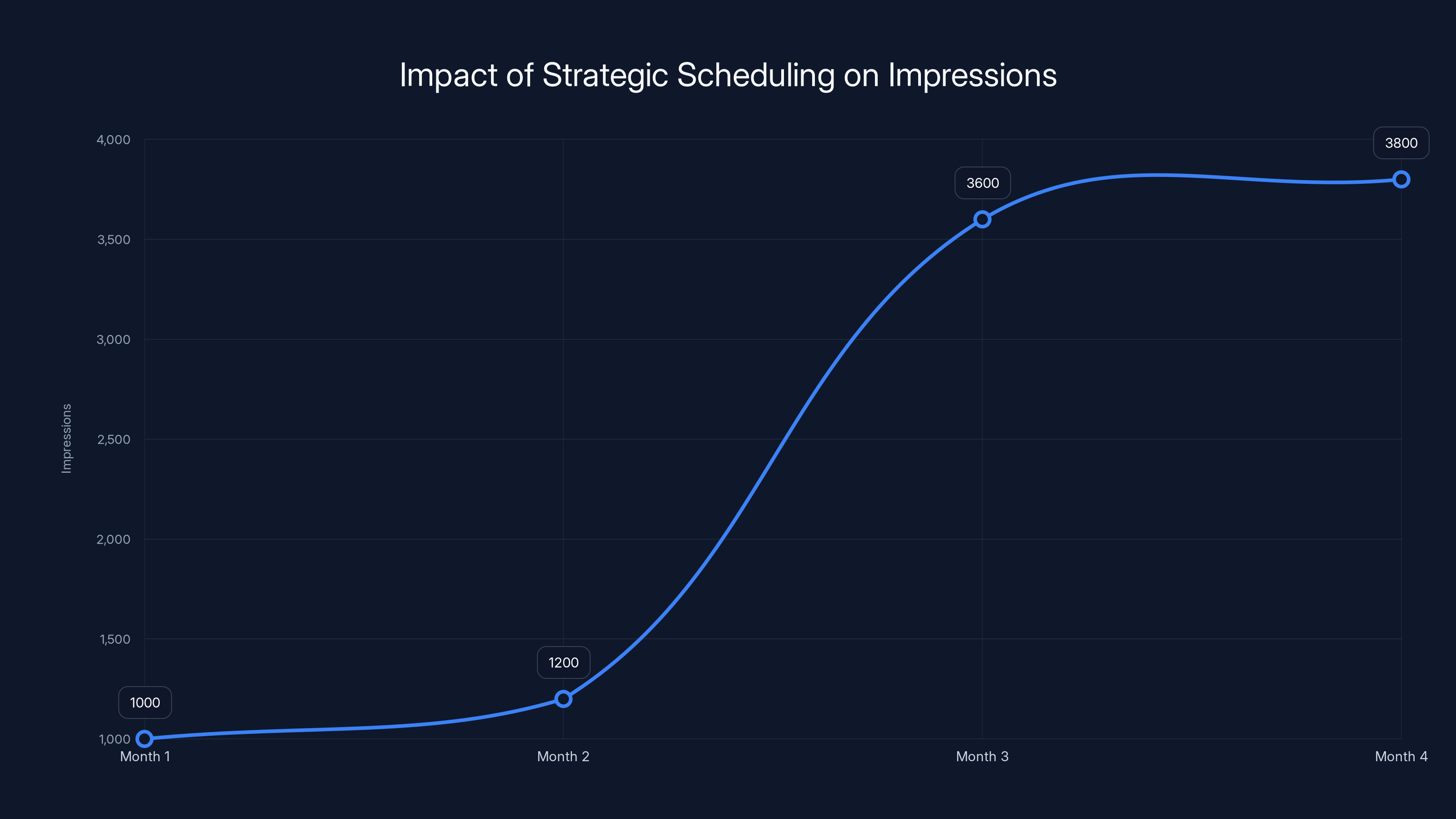 Impact of Strategic Scheduling on Impressions