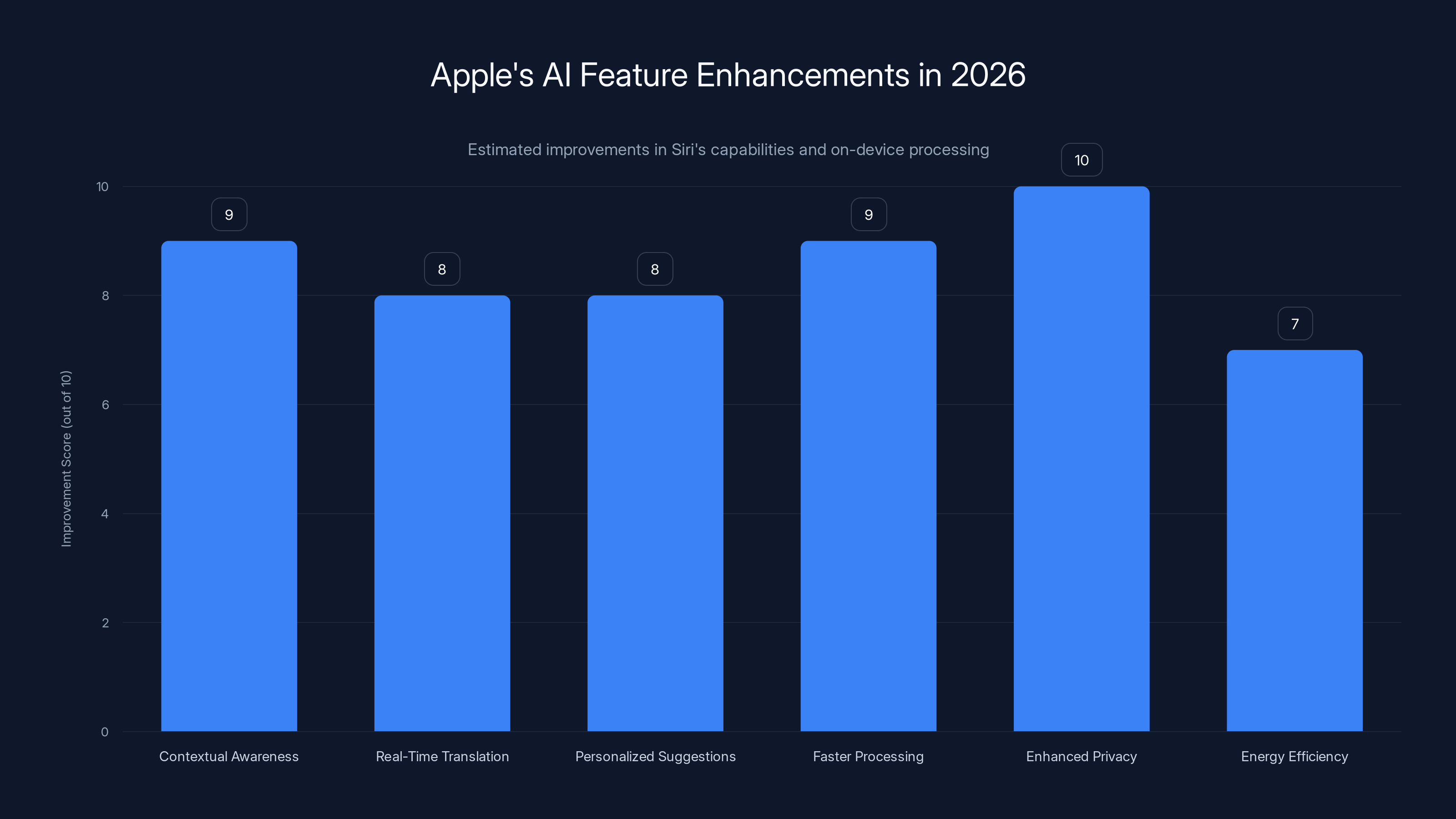 Apple's AI Feature Enhancements in 2026