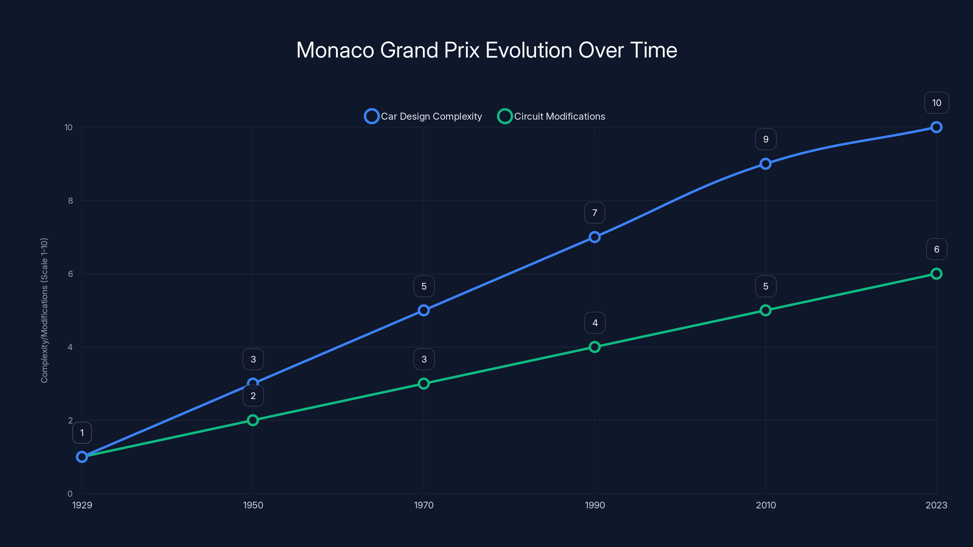 Monaco Grand Prix Evolution Over Time
