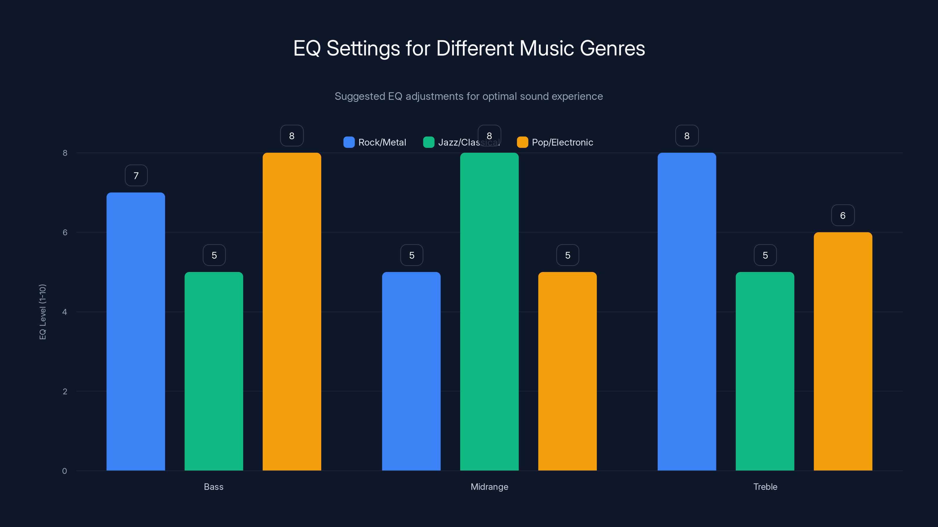 EQ Settings for Different Music Genres