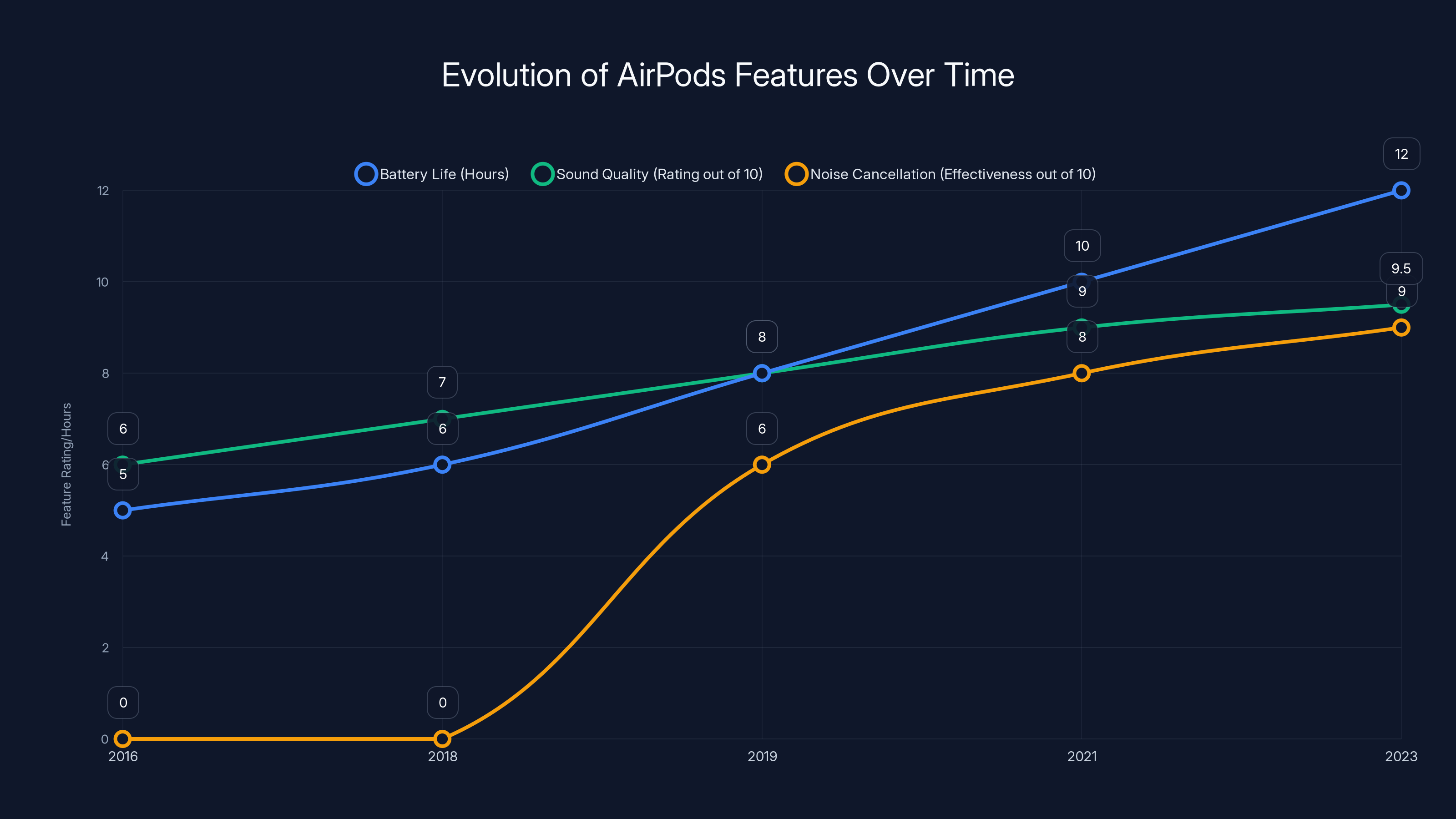 Evolution of AirPods Features Over Time