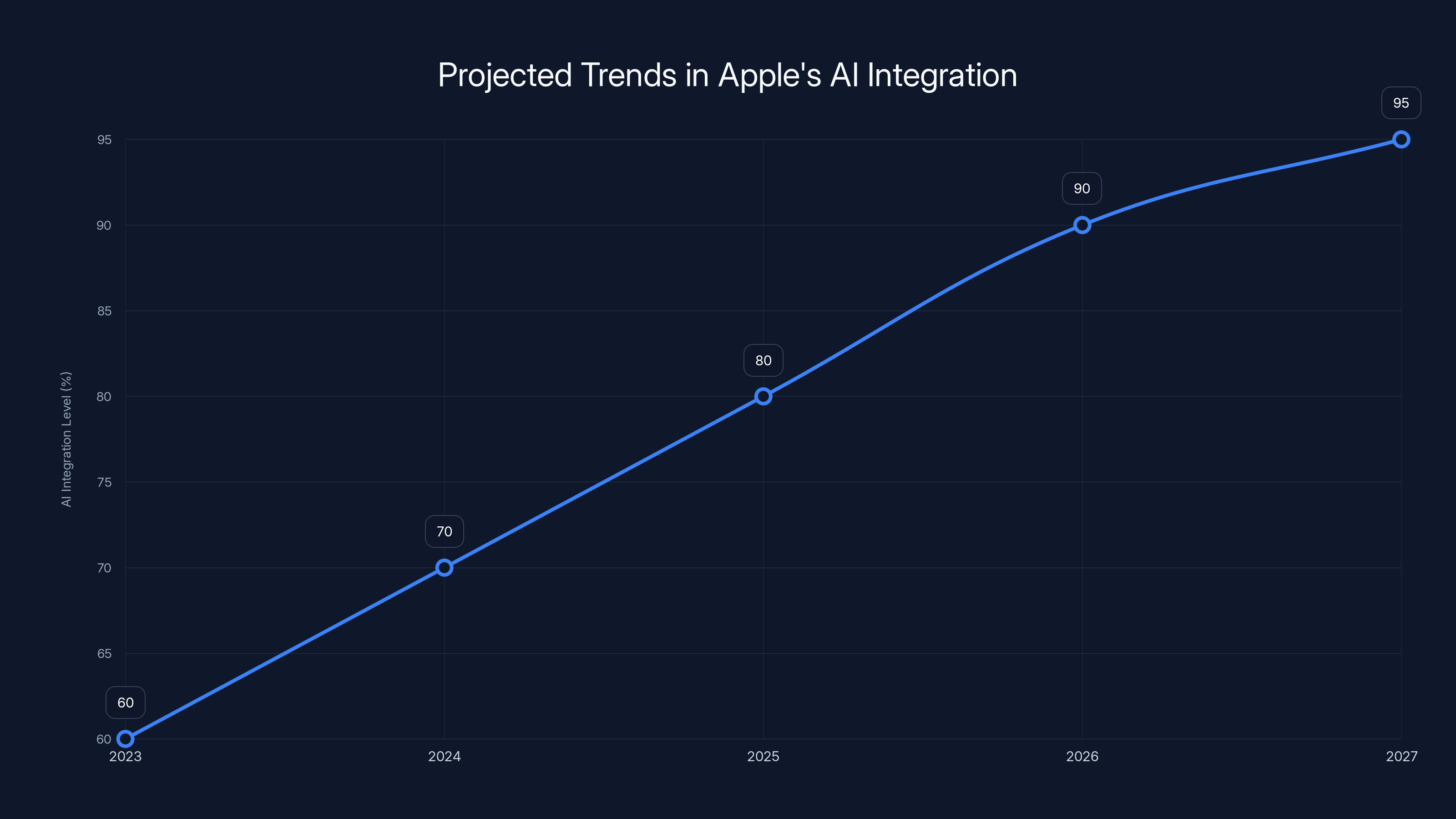 Projected Trends in Apple's AI Integration