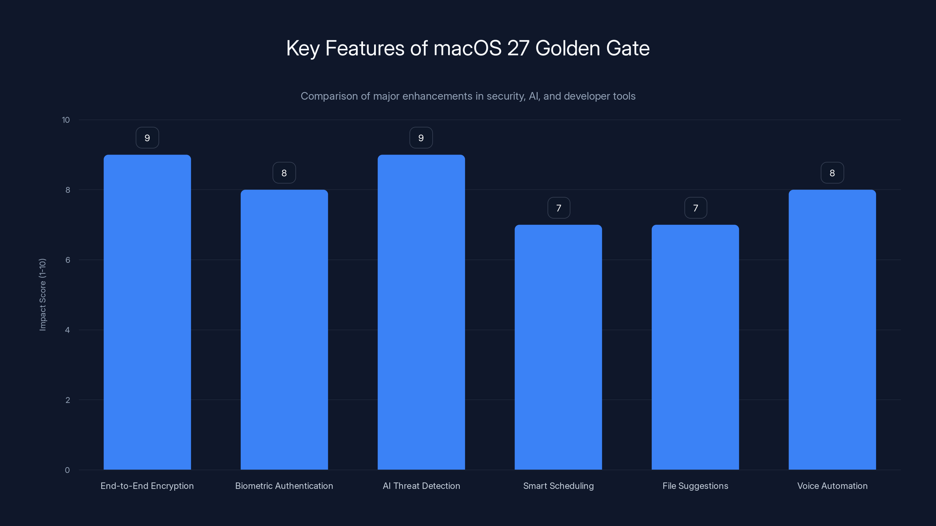 Key Features of macOS 27 Golden Gate