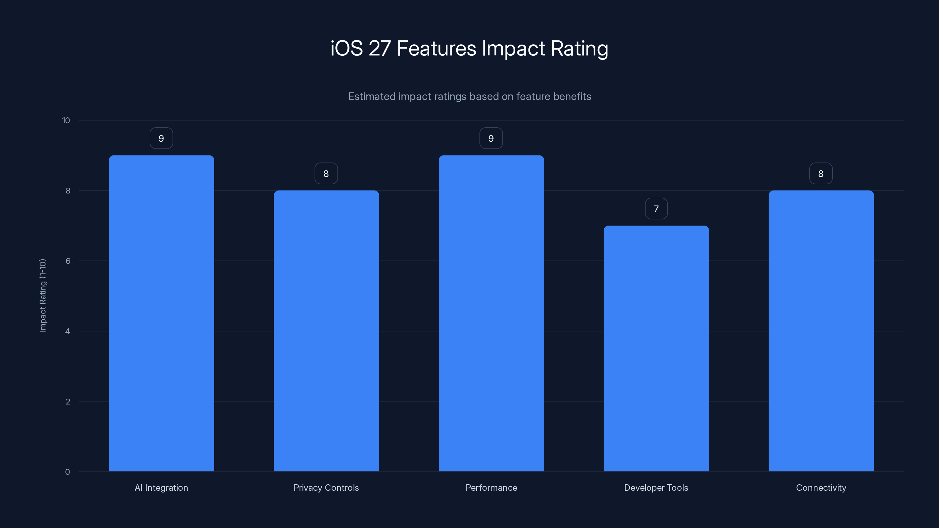 iOS 27 Features Impact Rating