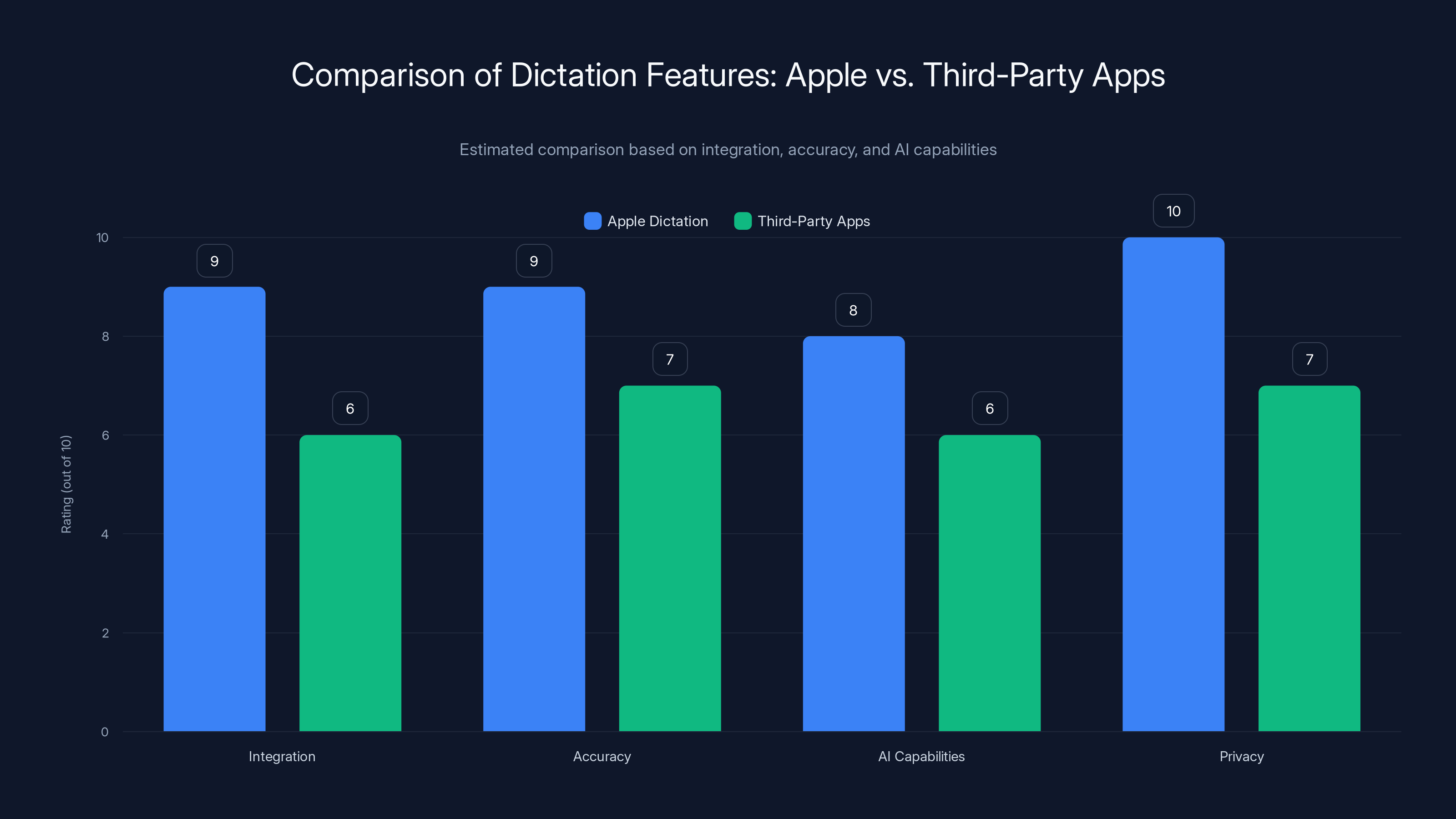 Comparison of Dictation Features: Apple vs. Third-Party Apps