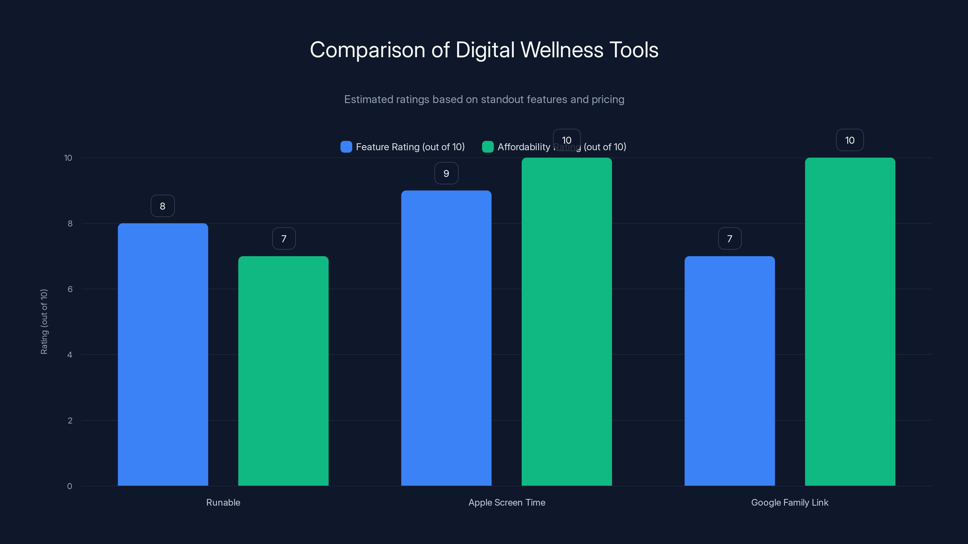 Comparison of Digital Wellness Tools