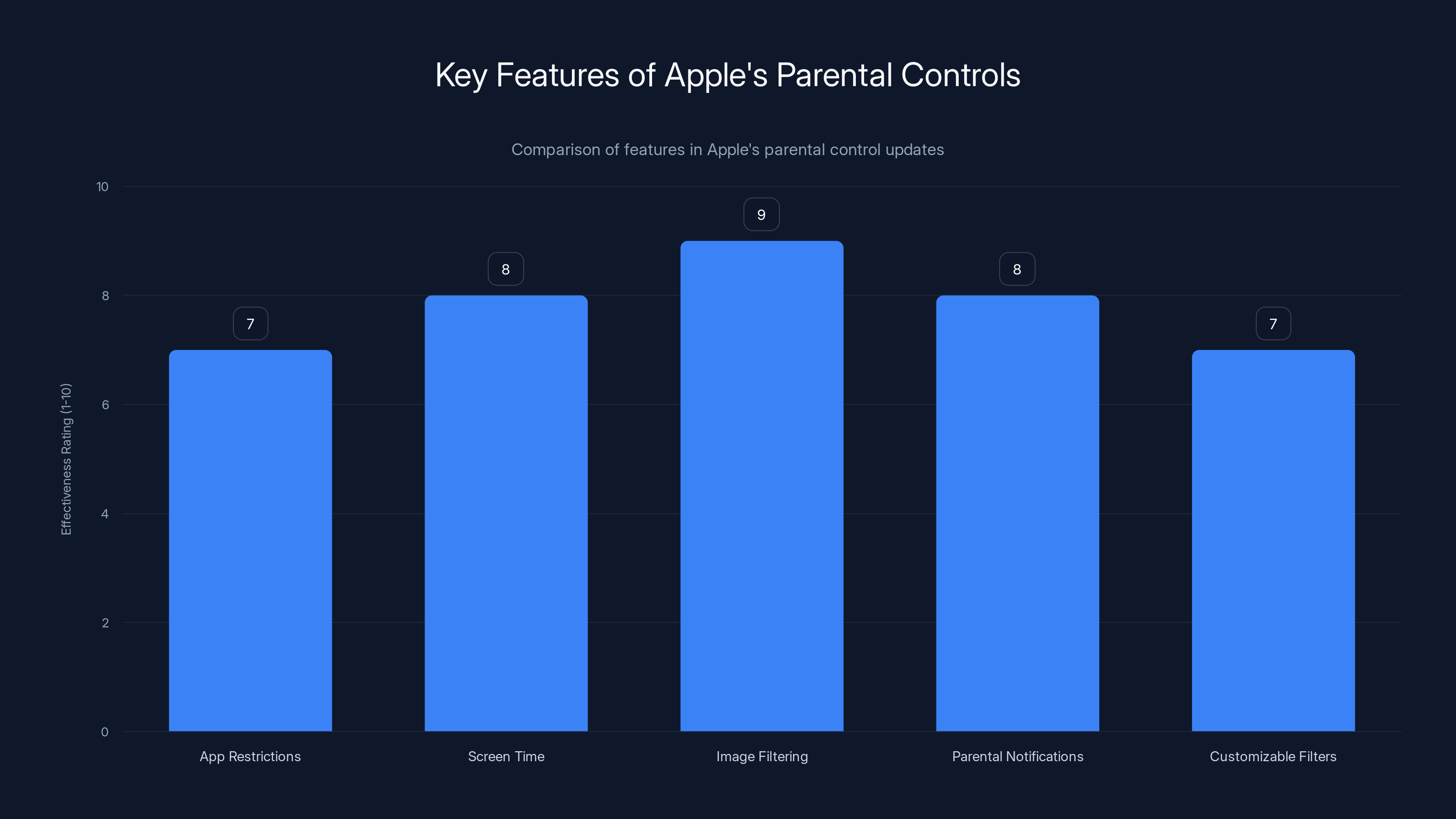 Key Features of Apple's Parental Controls