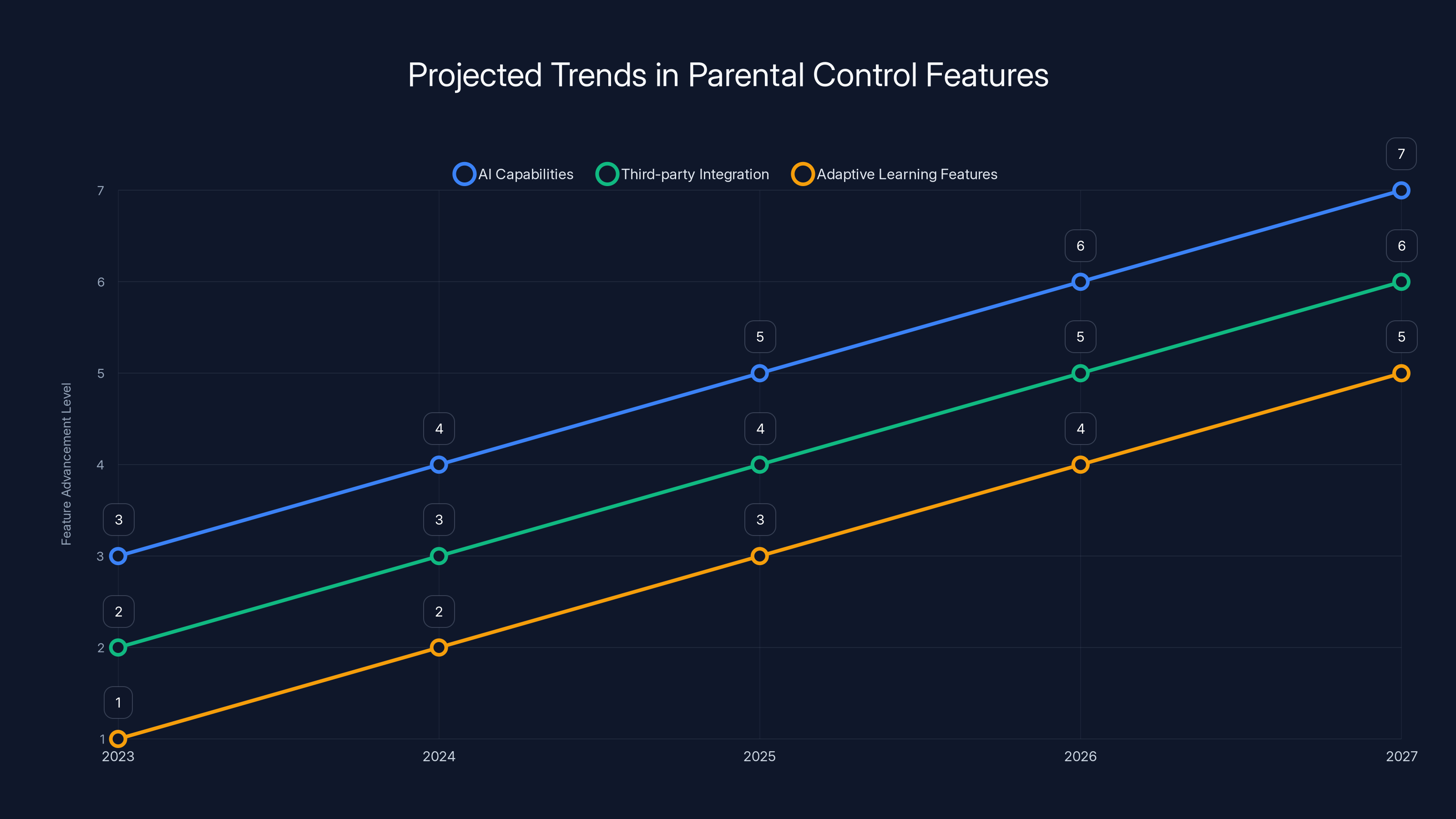 Projected Trends in Parental Control Features