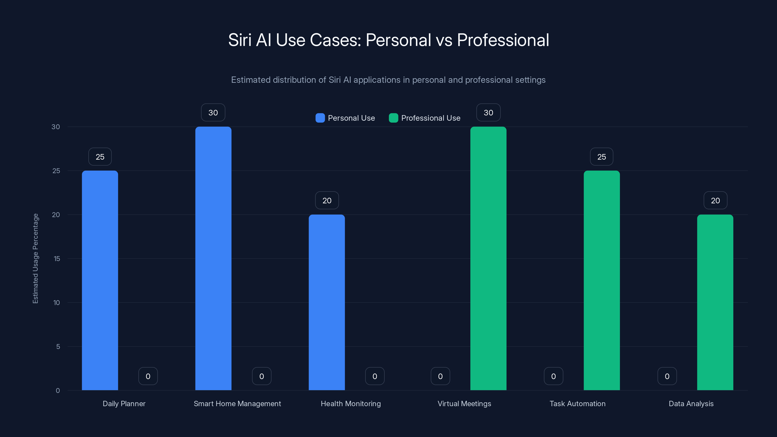 Siri AI Use Cases: Personal vs Professional