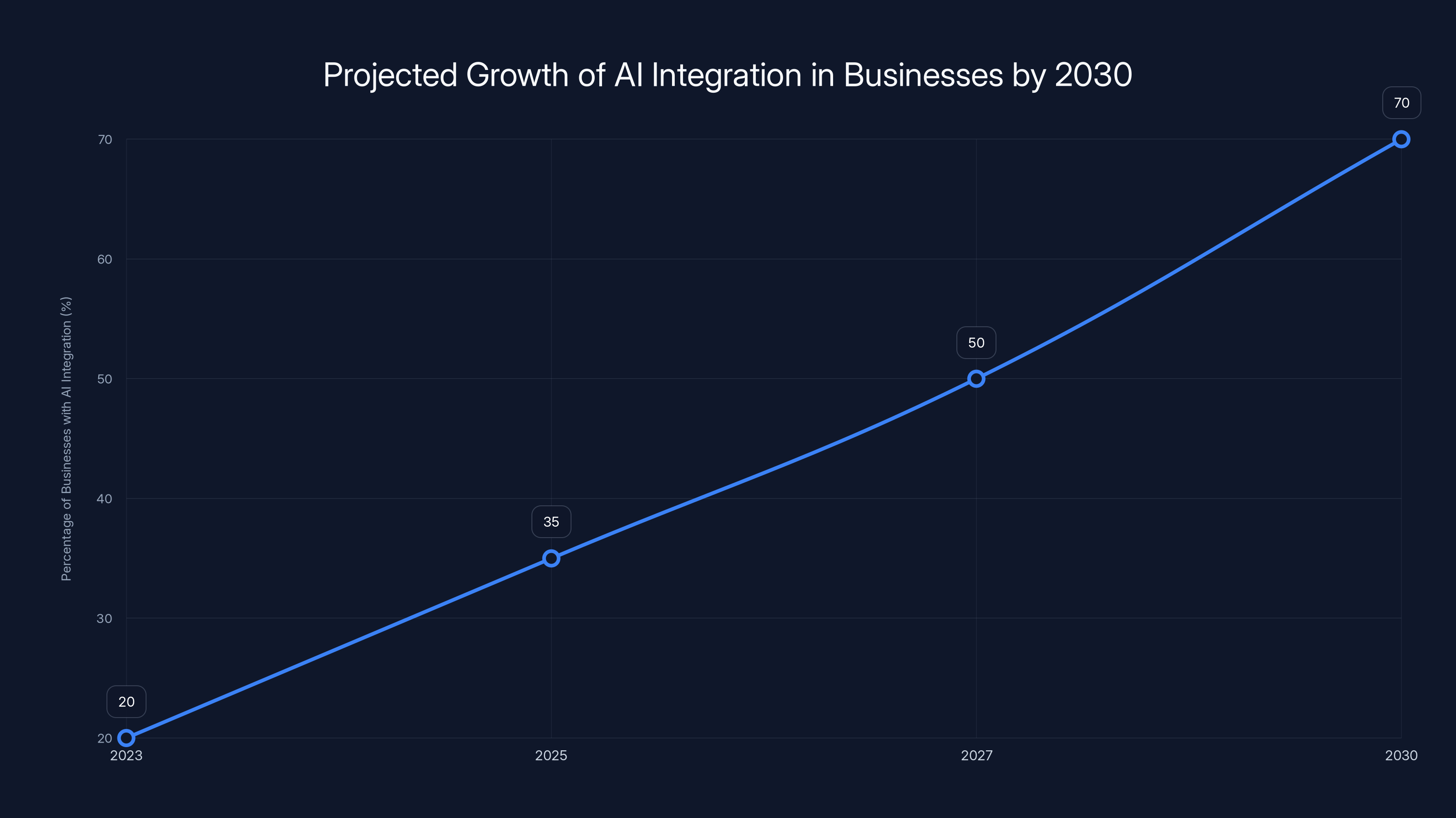 Projected Growth of AI Integration in Businesses by 2030