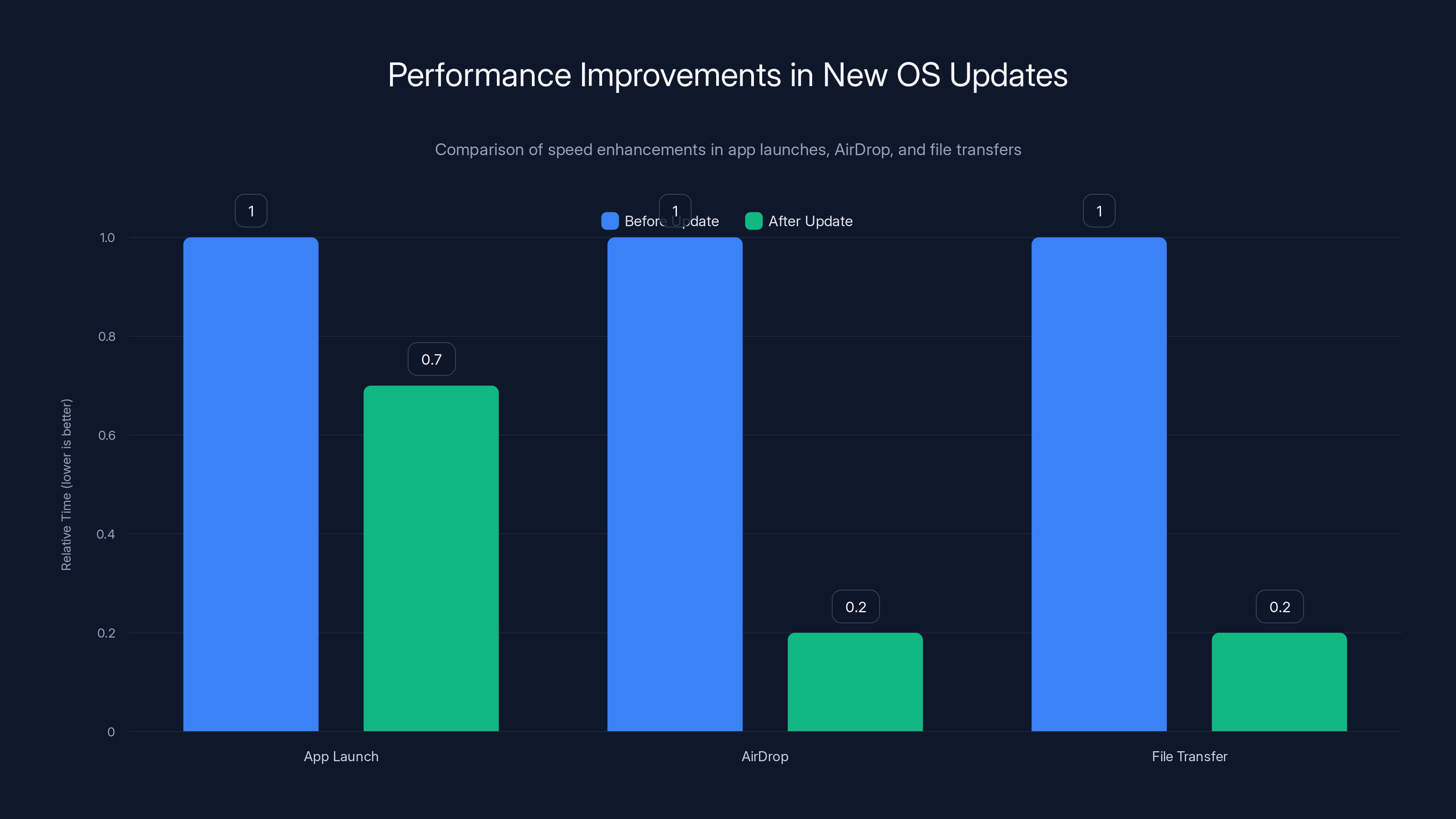 Performance Improvements in New OS Updates
