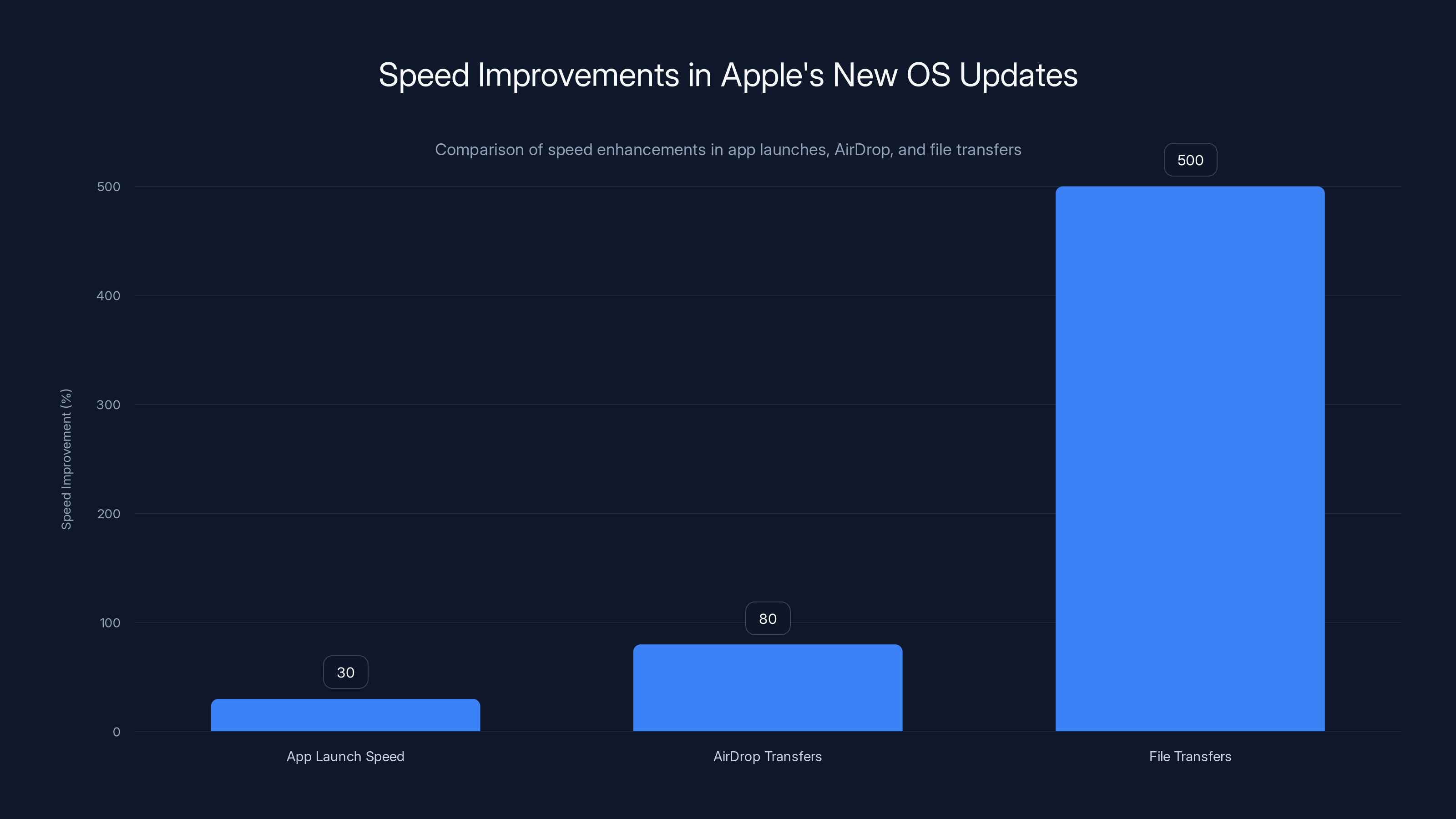 Speed Improvements in Apple's New OS Updates
