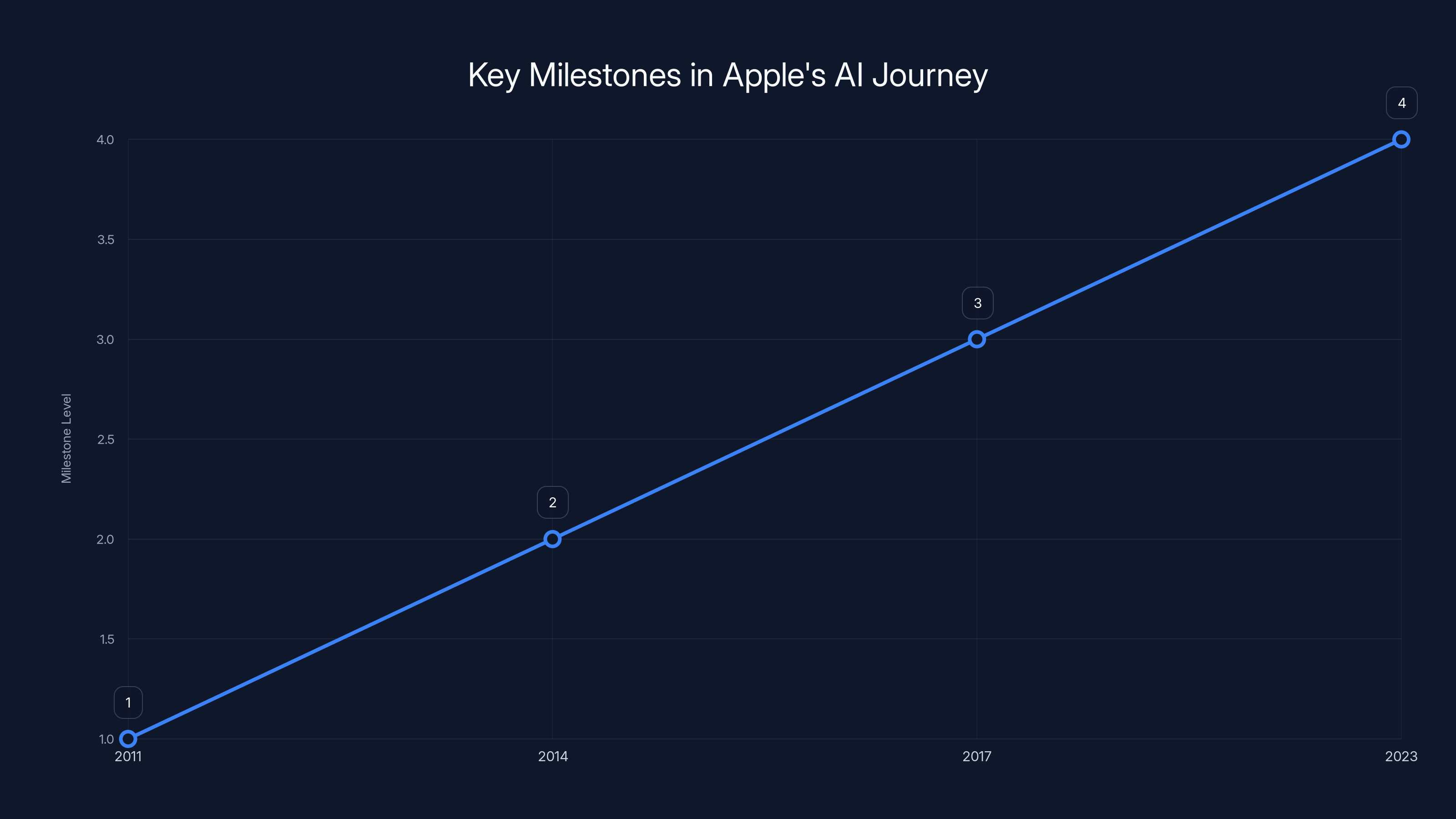 Key Milestones in Apple's AI Journey