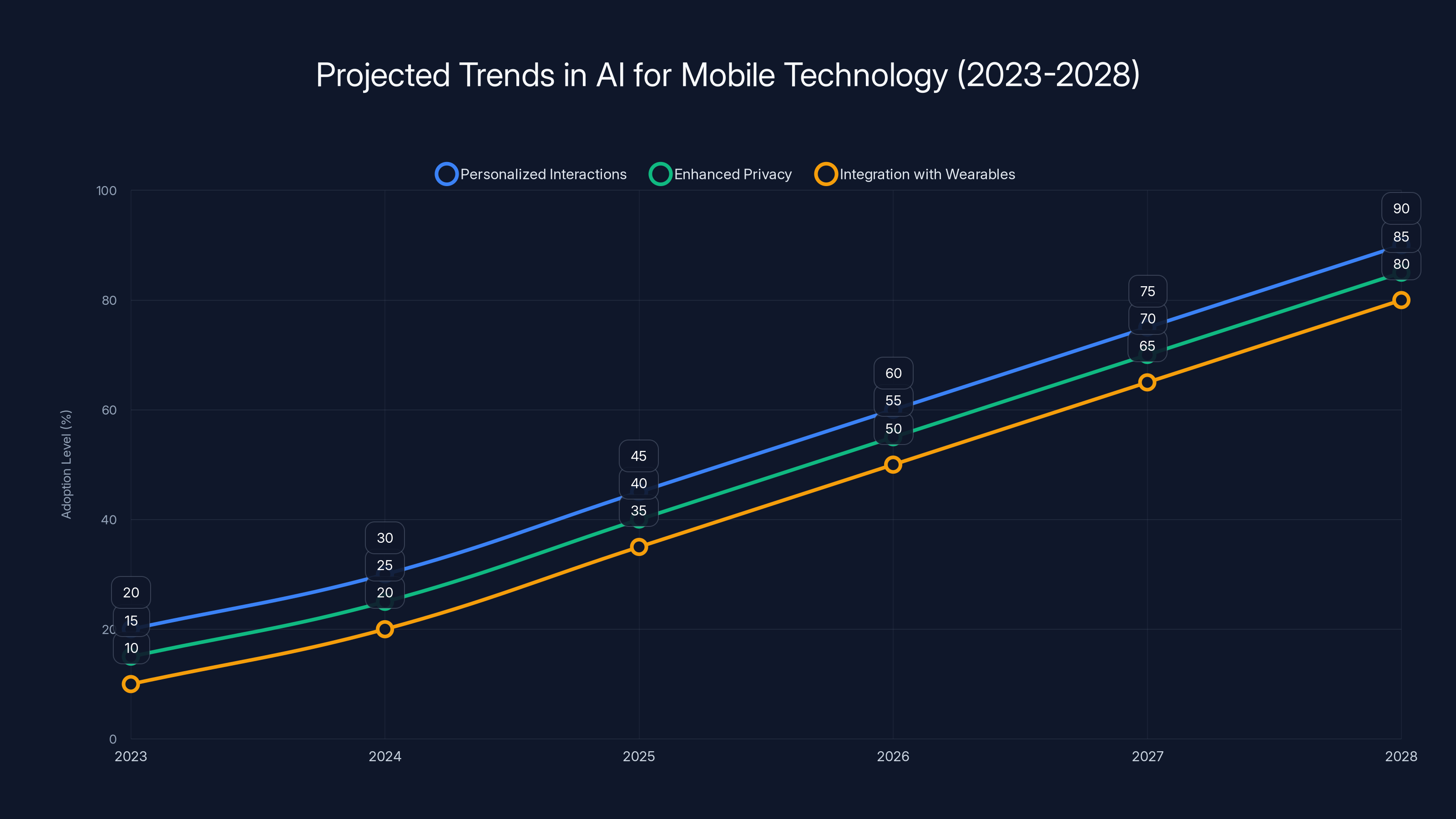 Projected Trends in AI for Mobile Technology (2023-2028)