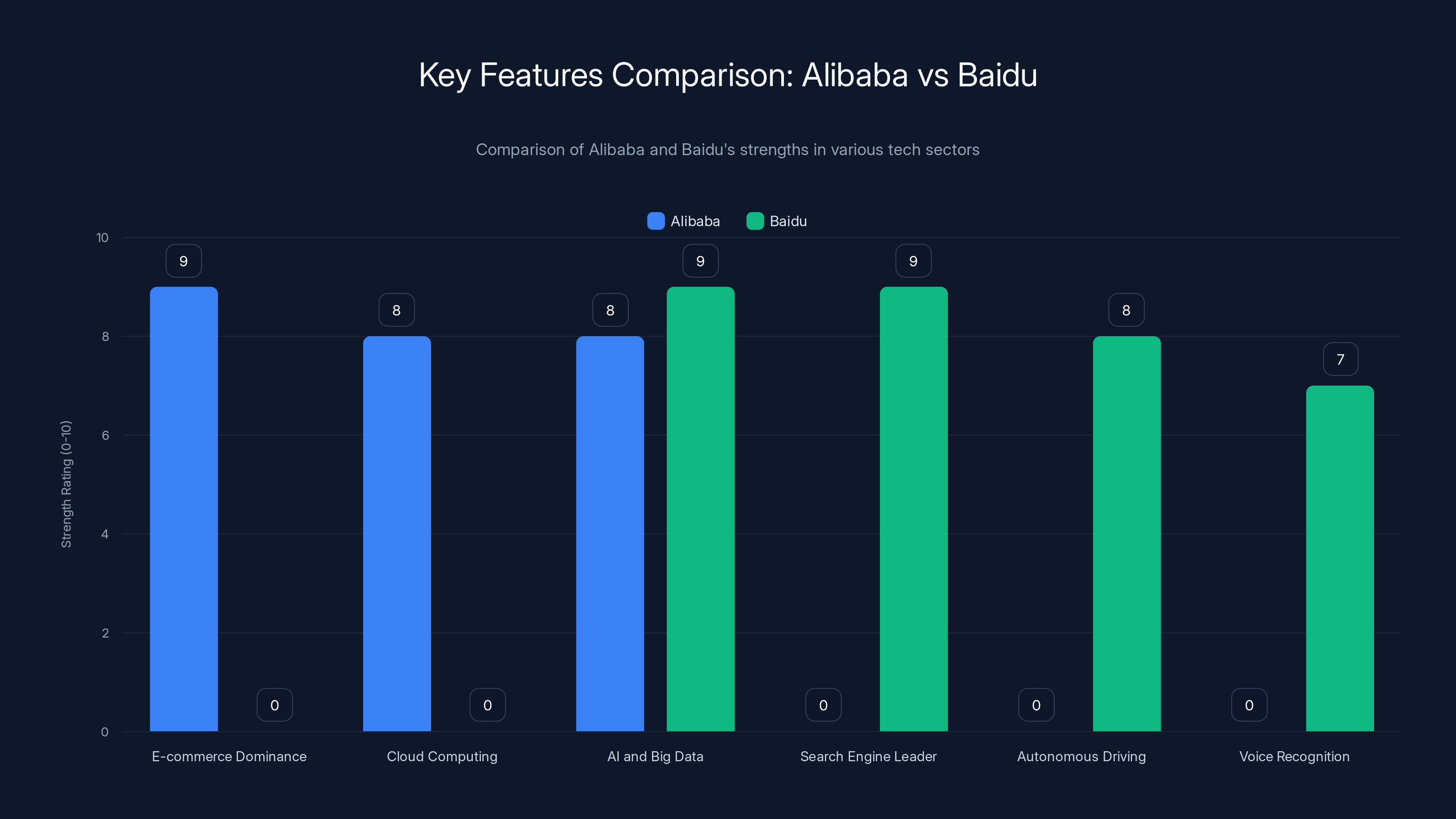 Key Features Comparison: Alibaba vs Baidu