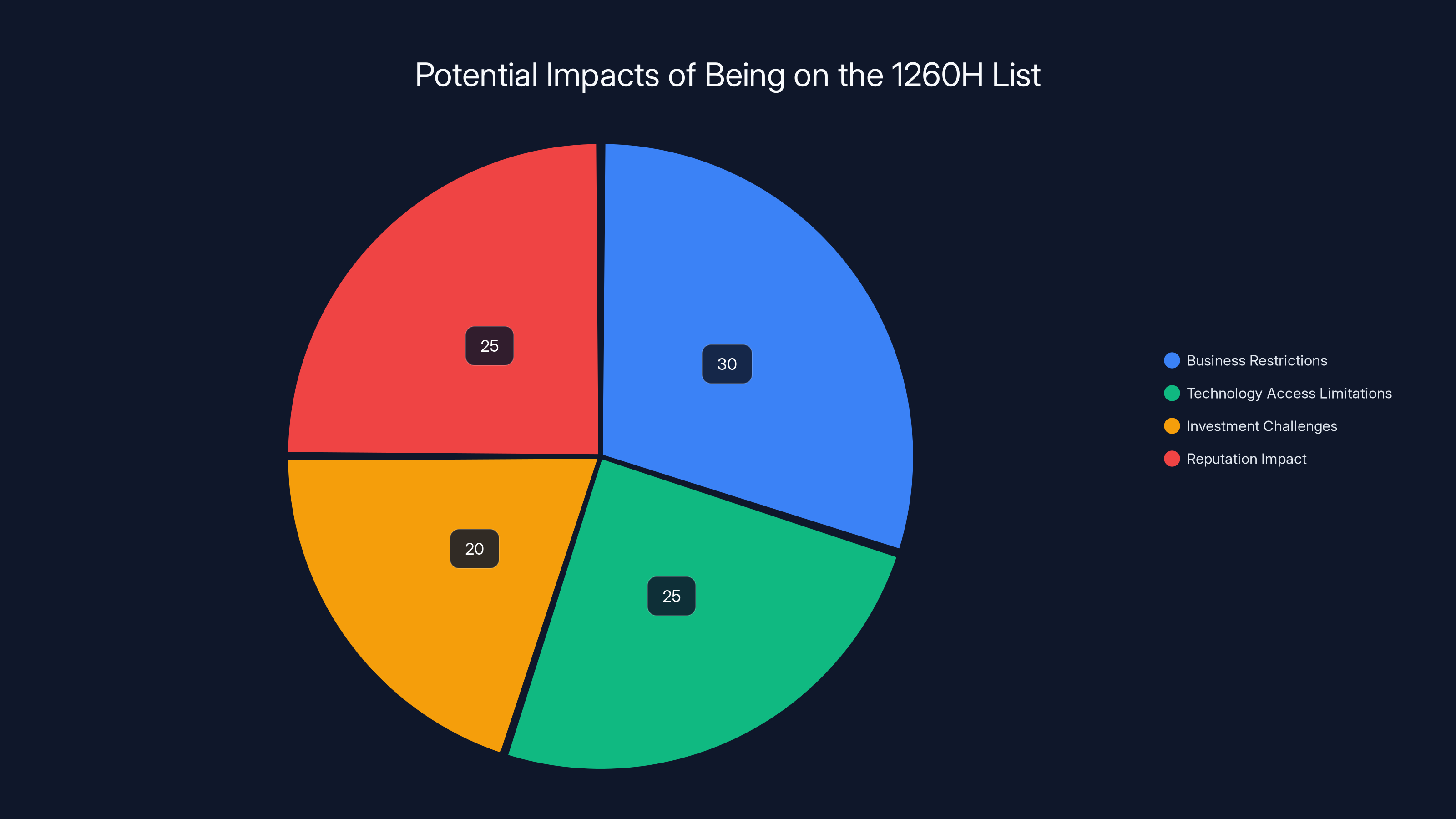 Potential Impacts of Being on the 1260H List
