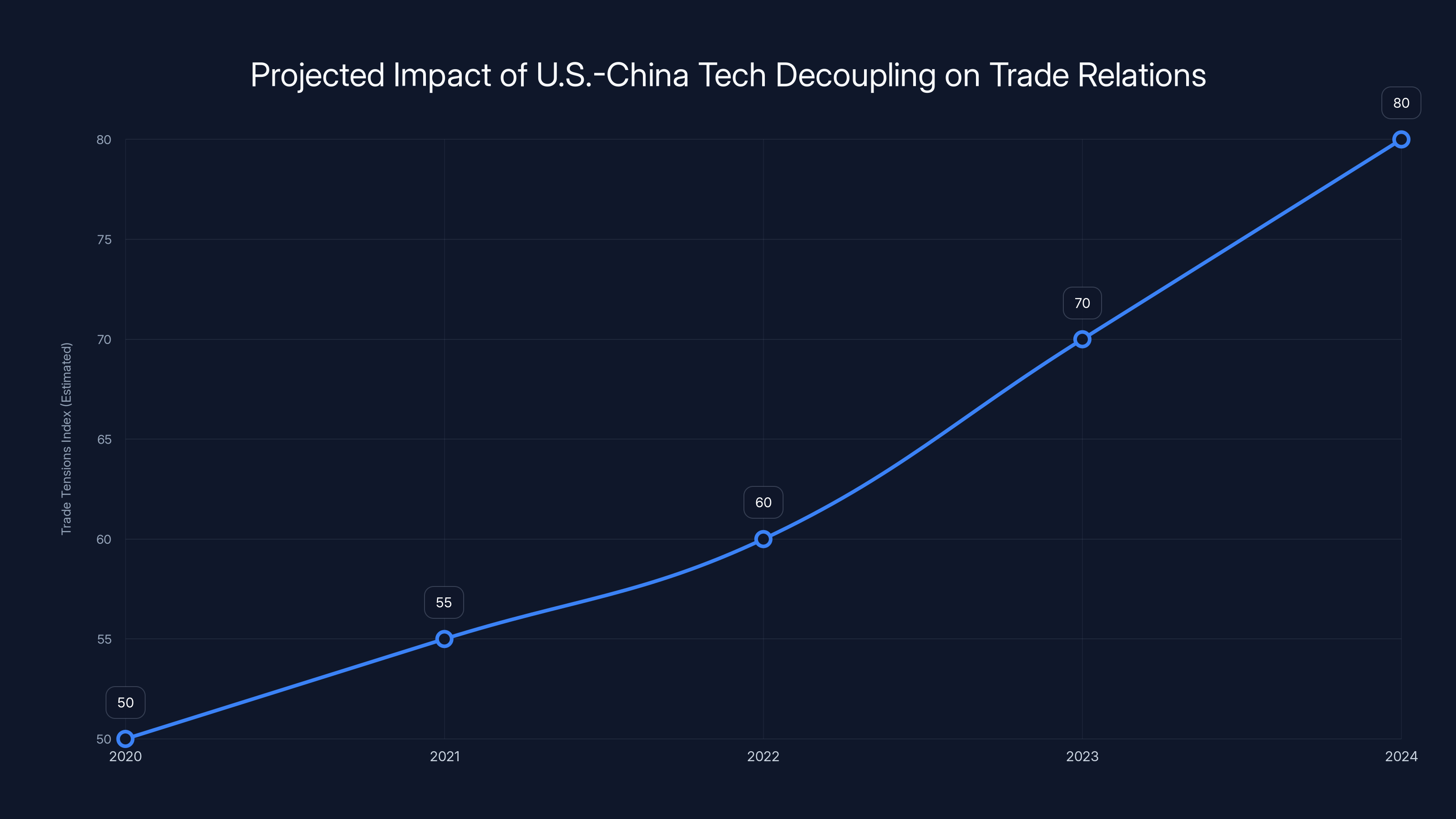 Projected Impact of U.S.-China Tech Decoupling on Trade Relations