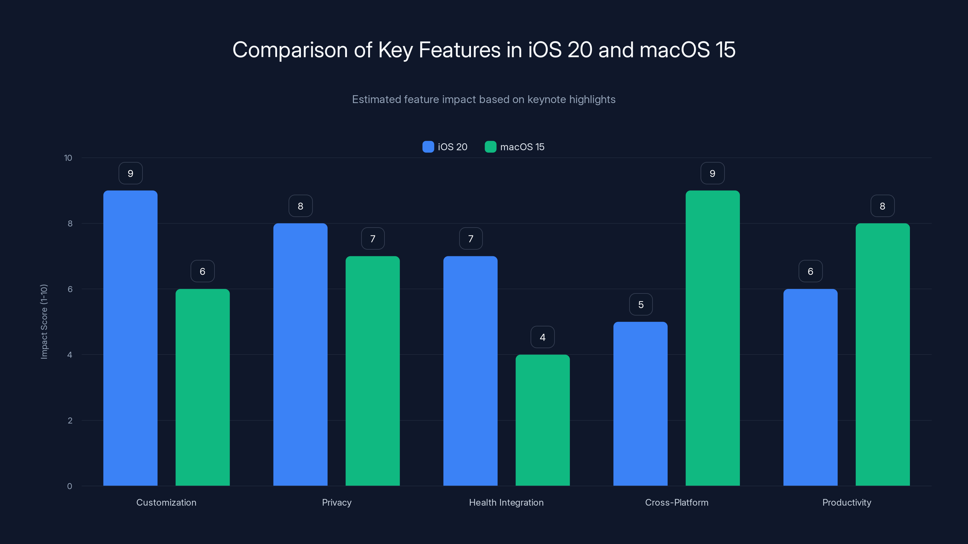 Comparison of Key Features in iOS 20 and macOS 15