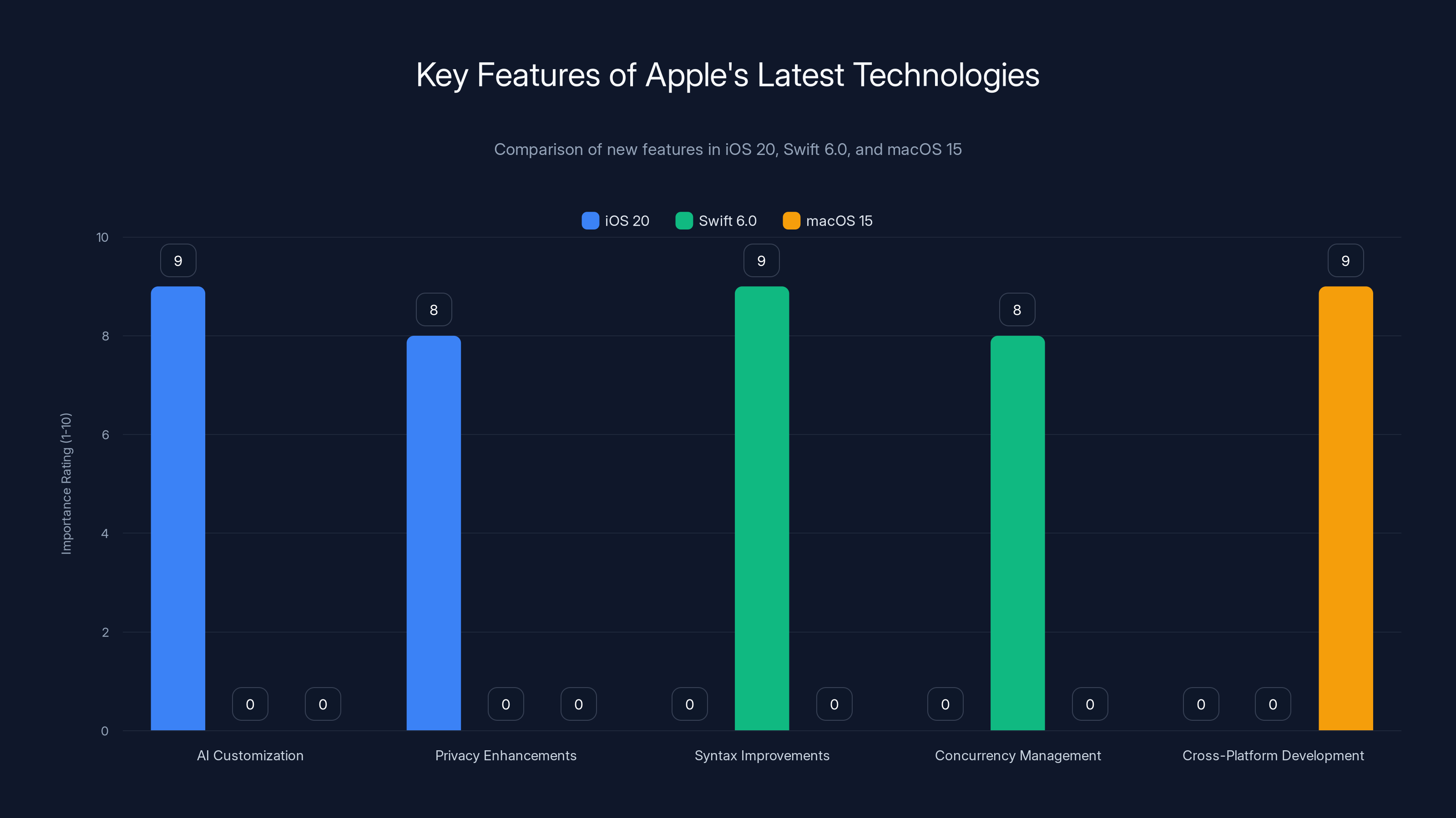 Key Features of Apple's Latest Technologies