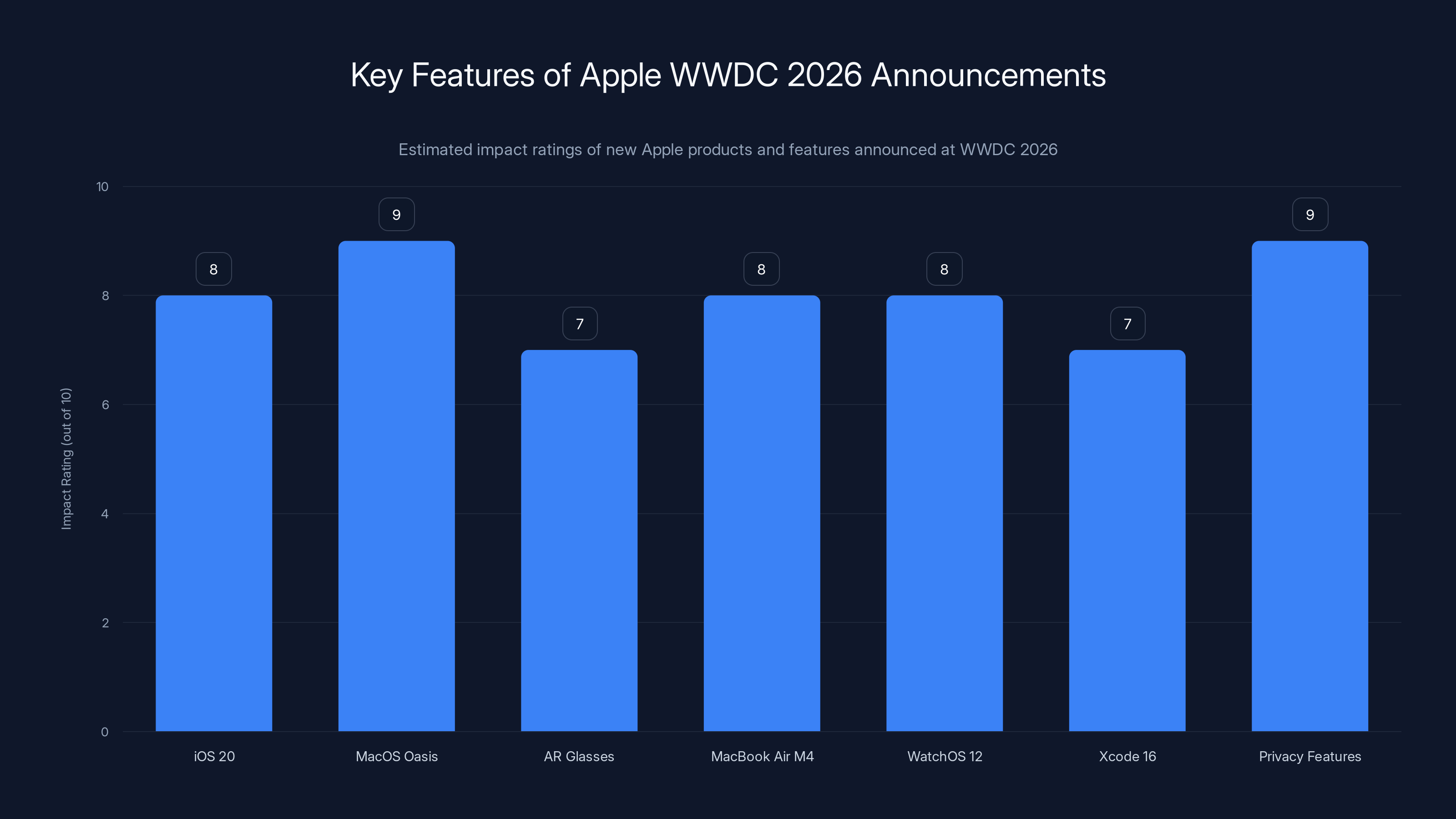 Key Features of Apple WWDC 2026 Announcements