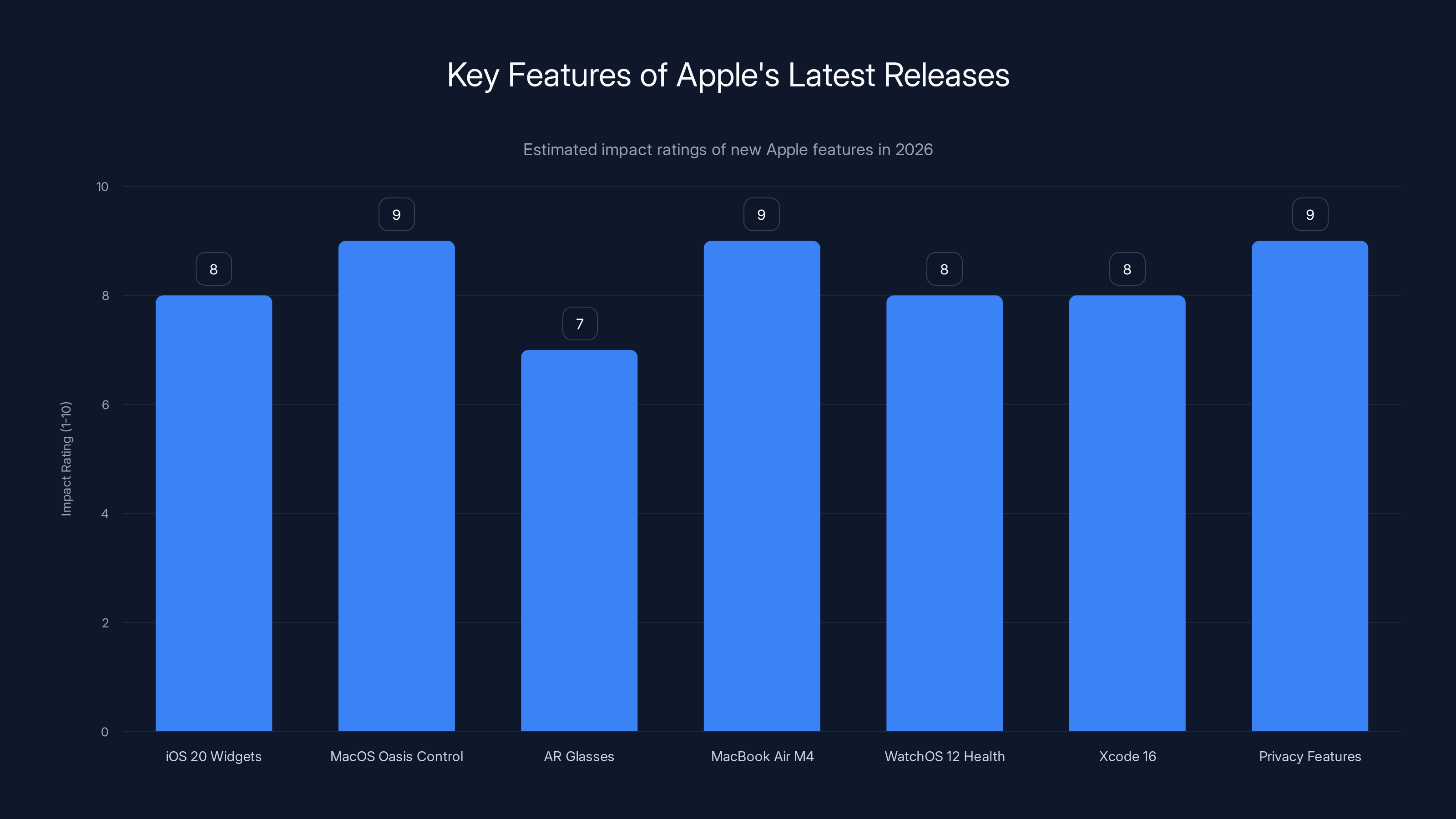 Key Features of Apple's Latest Releases