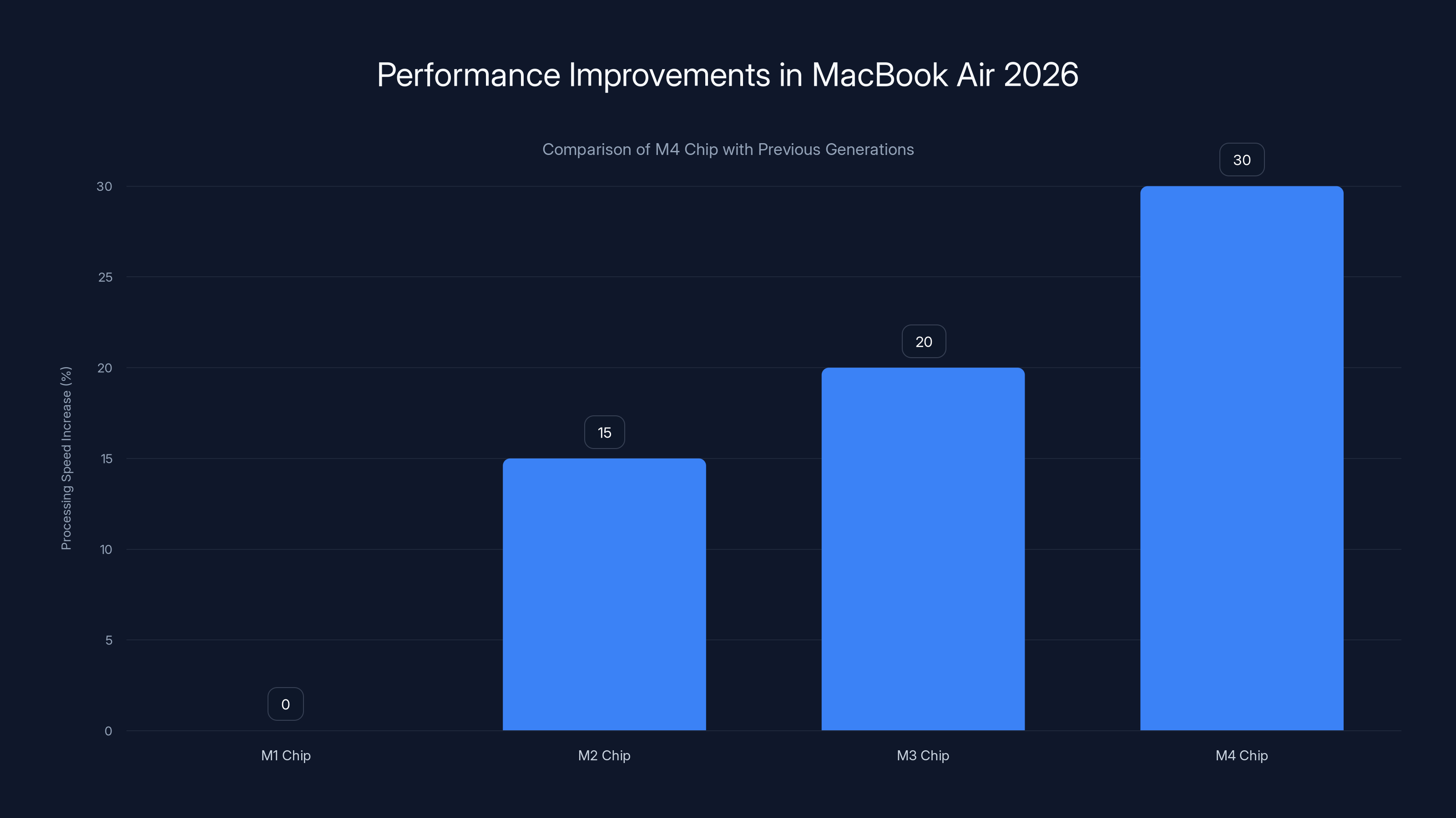 Performance Improvements in MacBook Air 2026