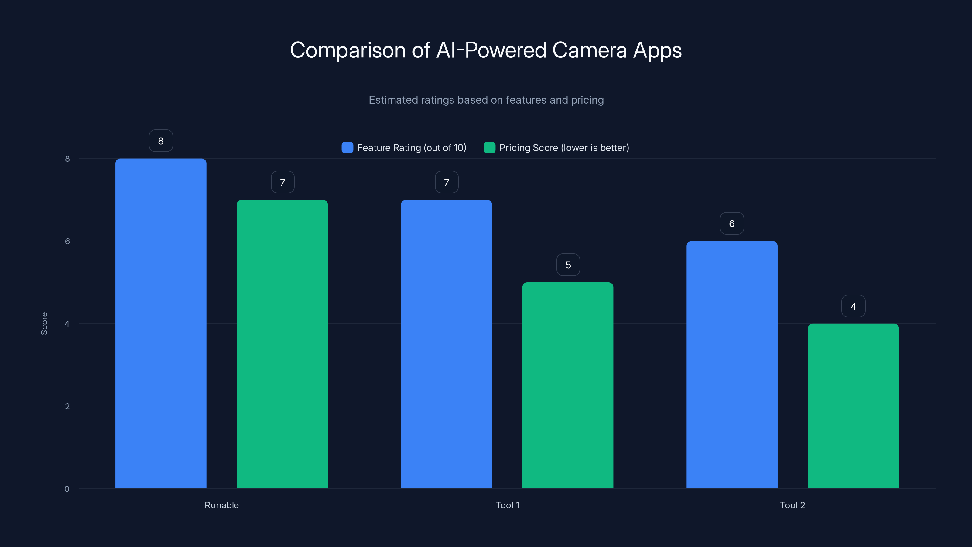 Comparison of AI-Powered Camera Apps