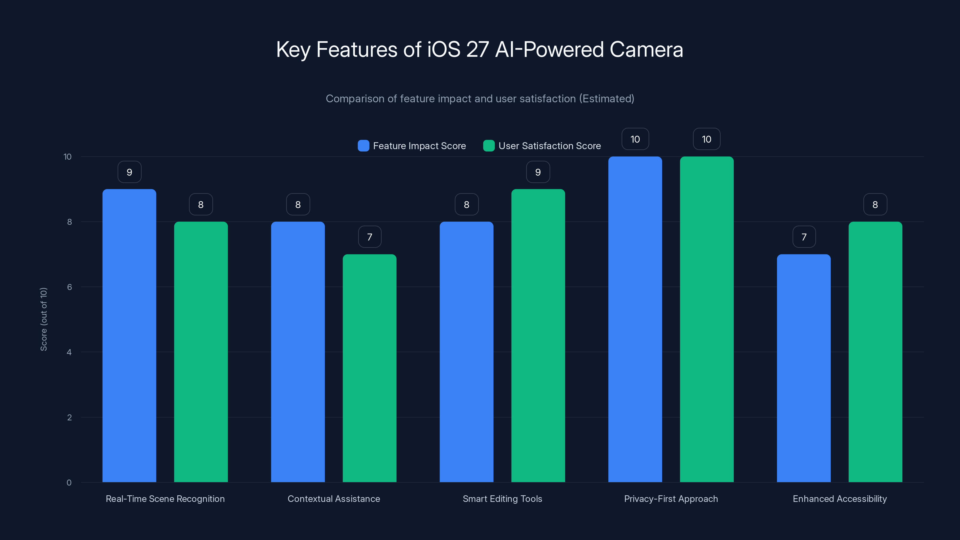 Key Features of iOS 27 AI-Powered Camera