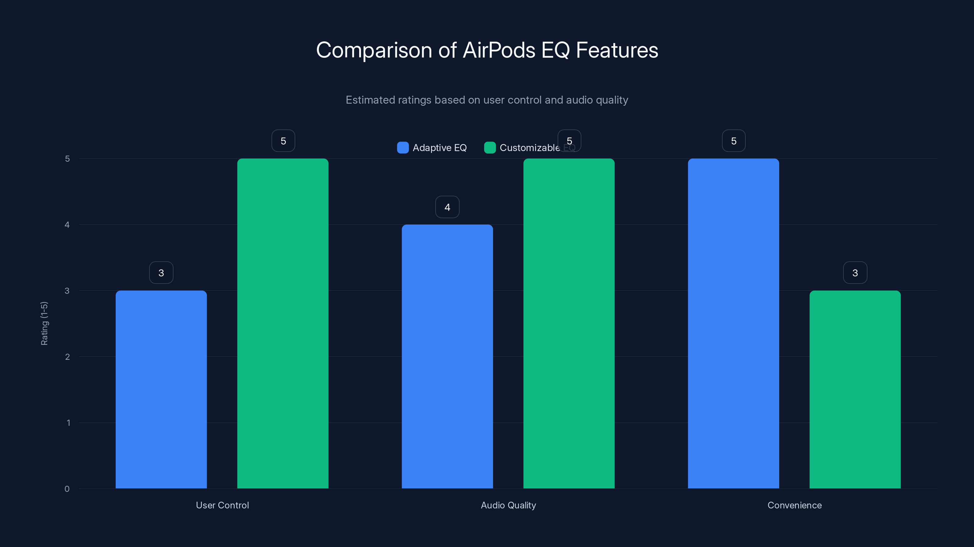 Comparison of AirPods EQ Features