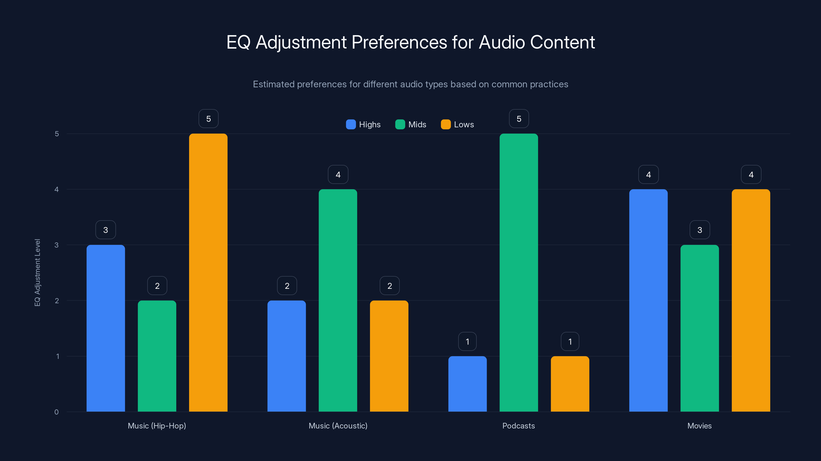 EQ Adjustment Preferences for Audio Content