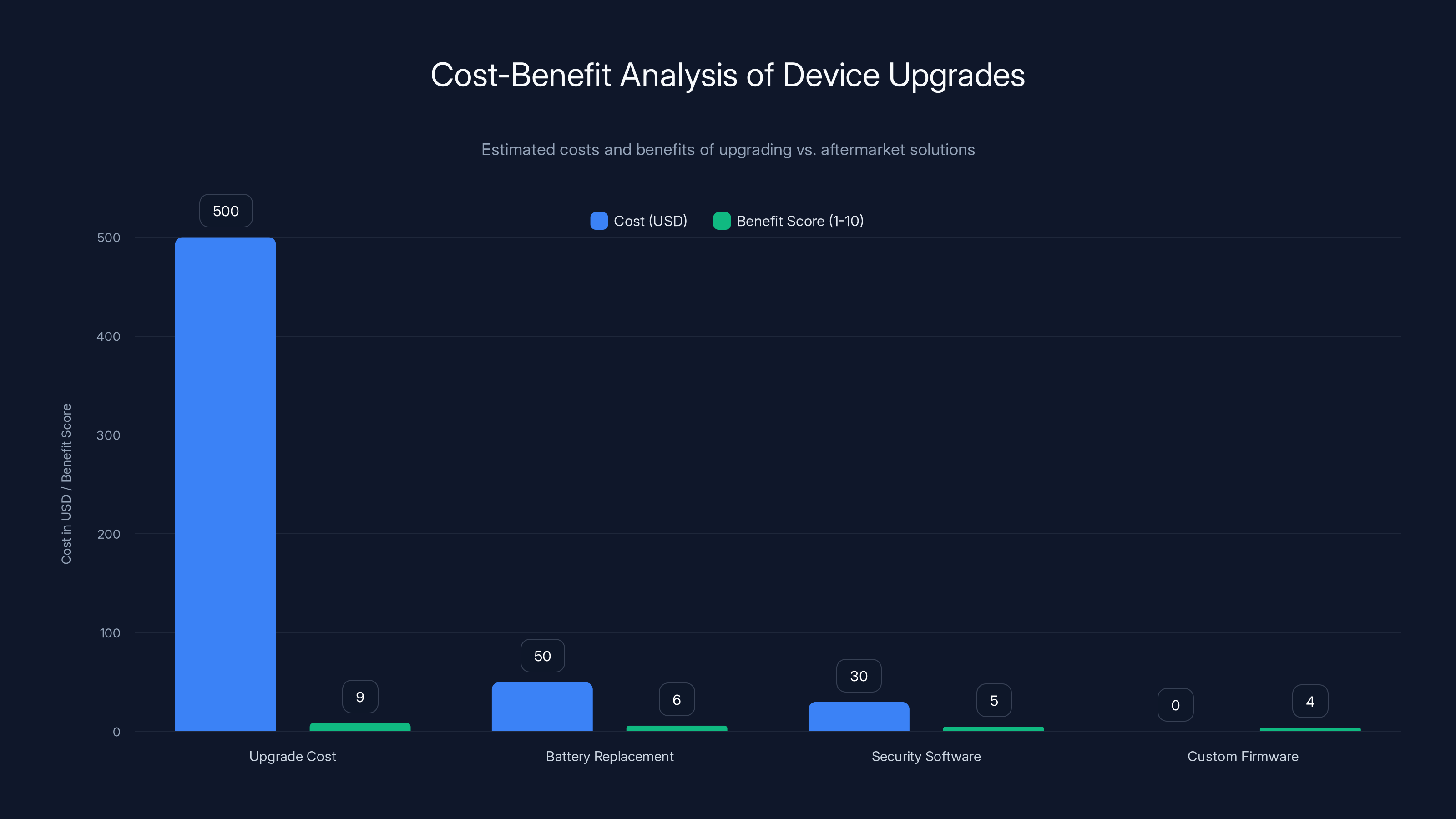Cost-Benefit Analysis of Device Upgrades
