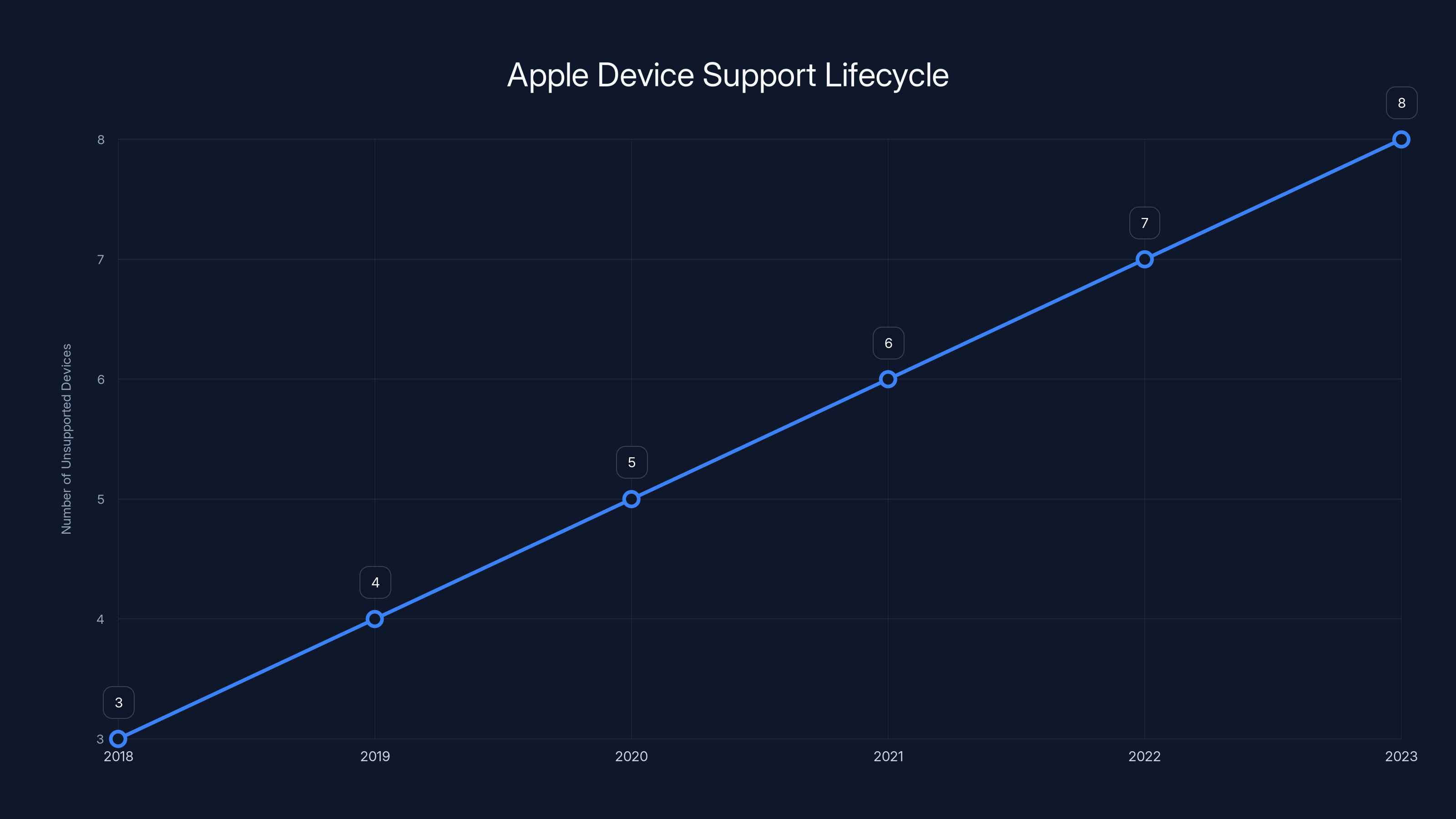 Apple Device Support Lifecycle