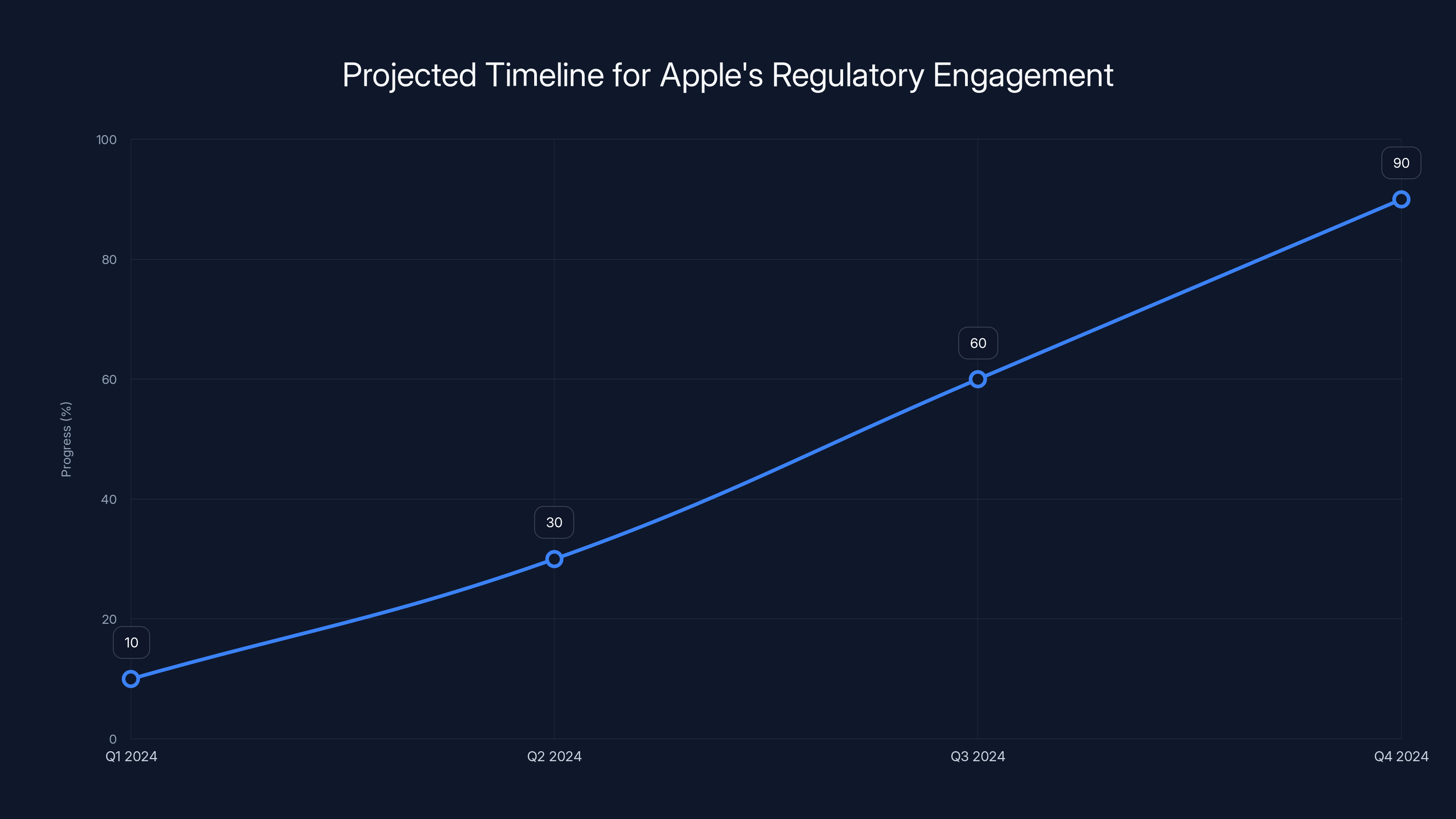 Projected Timeline for Apple's Regulatory Engagement