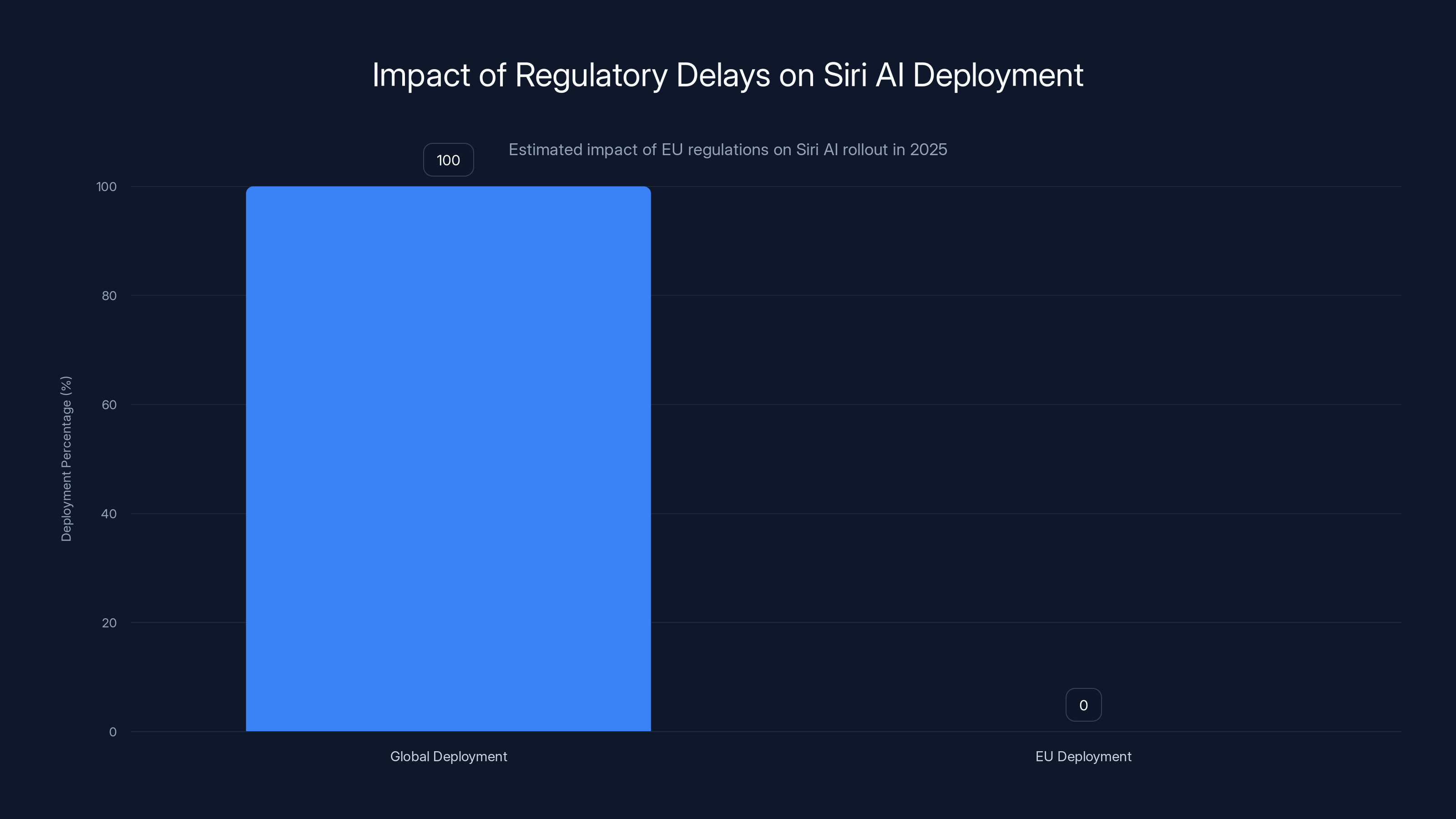 Impact of Regulatory Delays on Siri AI Deployment