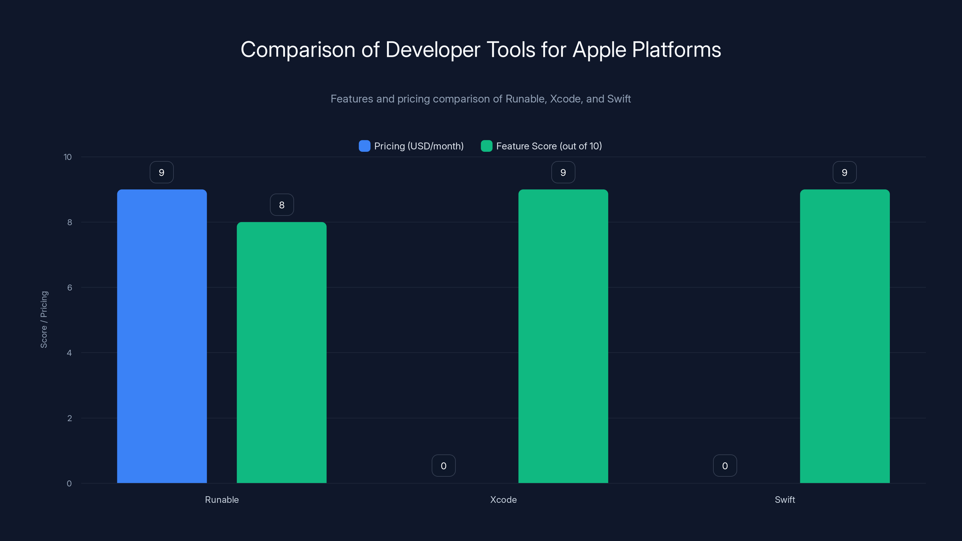 Comparison of Developer Tools for Apple Platforms