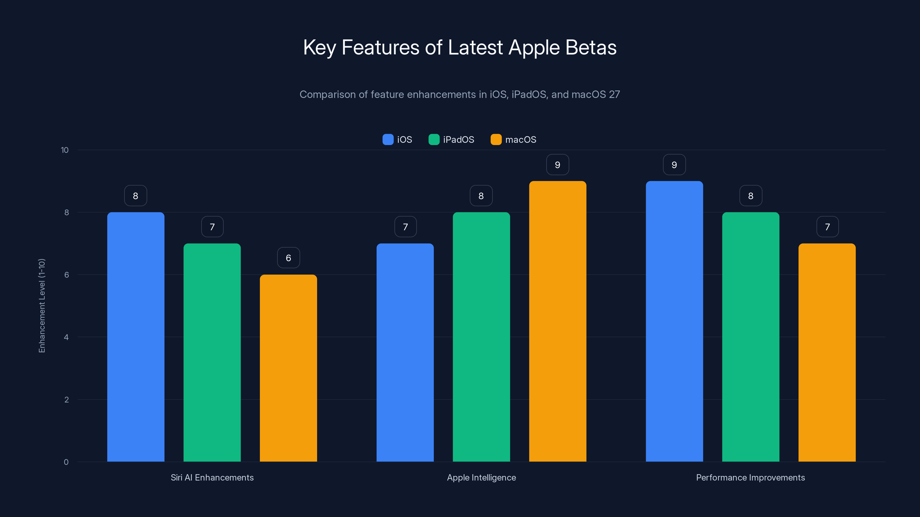 Key Features of Latest Apple Betas