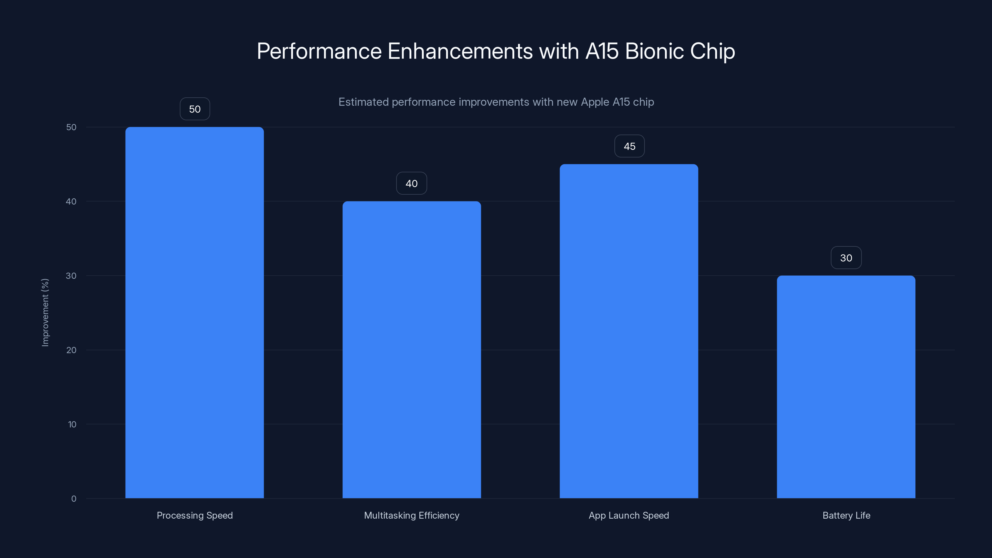 Performance Enhancements with A15 Bionic Chip