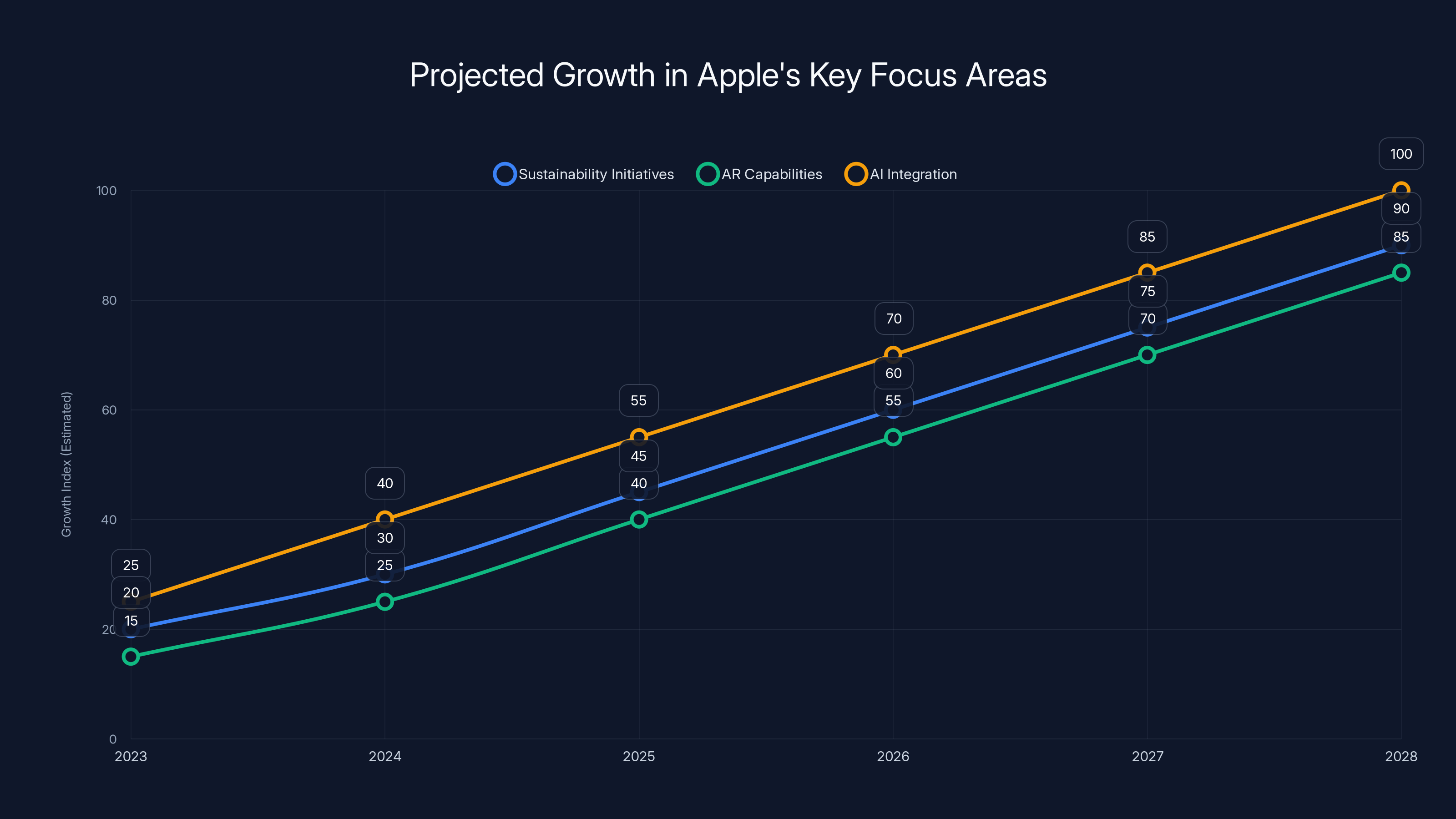 Projected Growth in Apple's Key Focus Areas