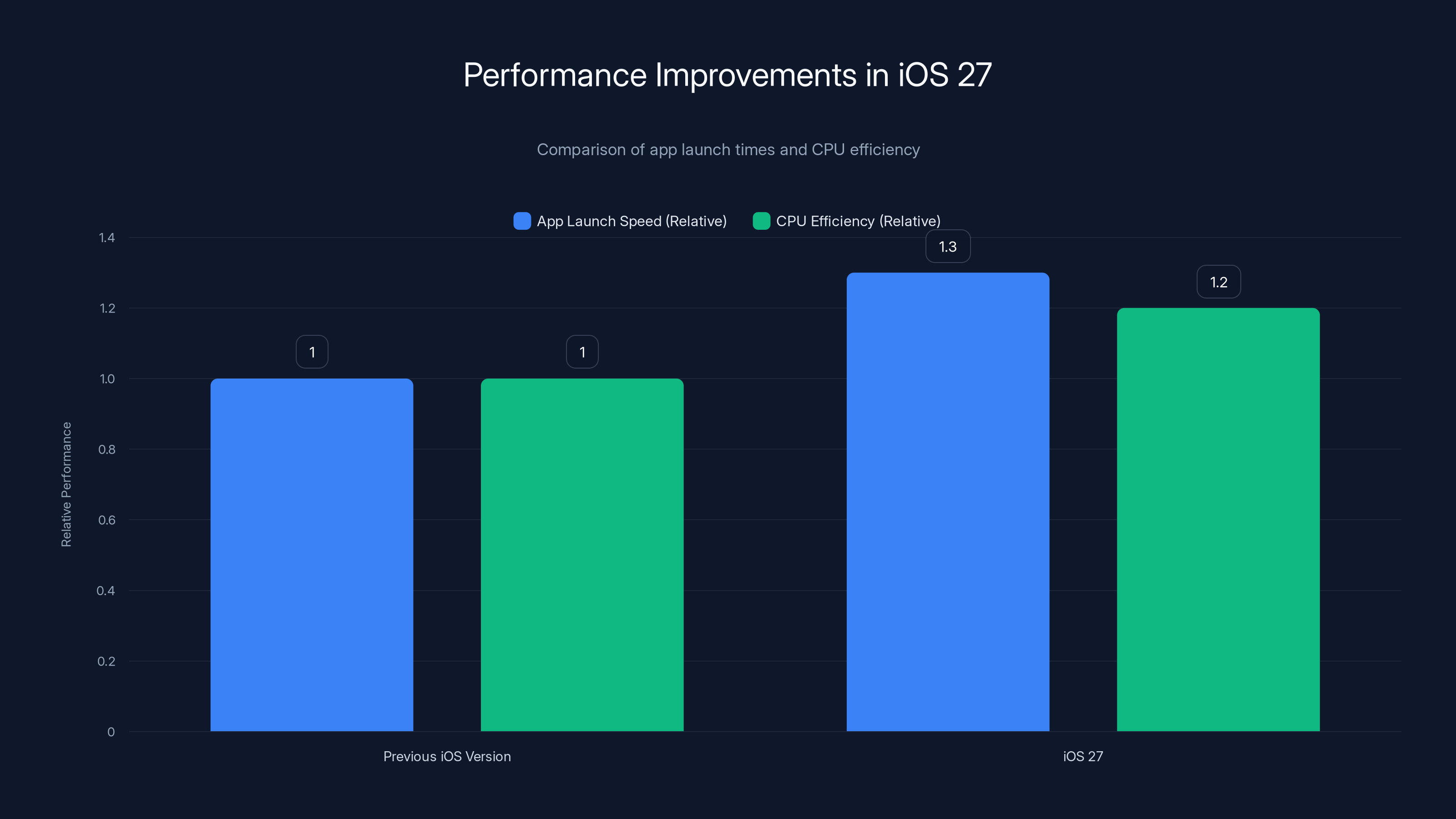 Performance Improvements in iOS 27