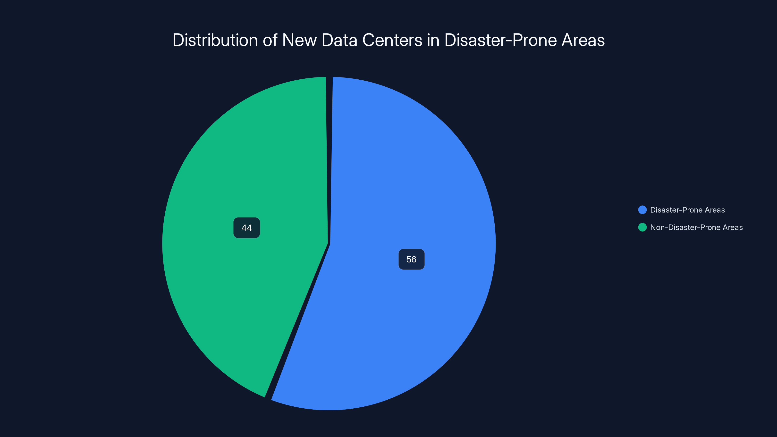 Distribution of New Data Centers in Disaster-Prone Areas
