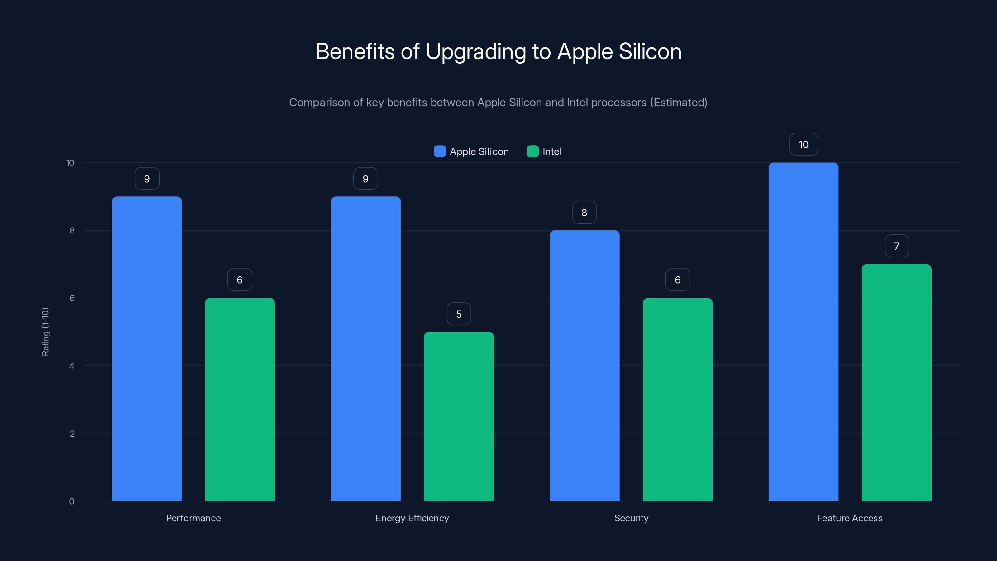 Benefits of Upgrading to Apple Silicon