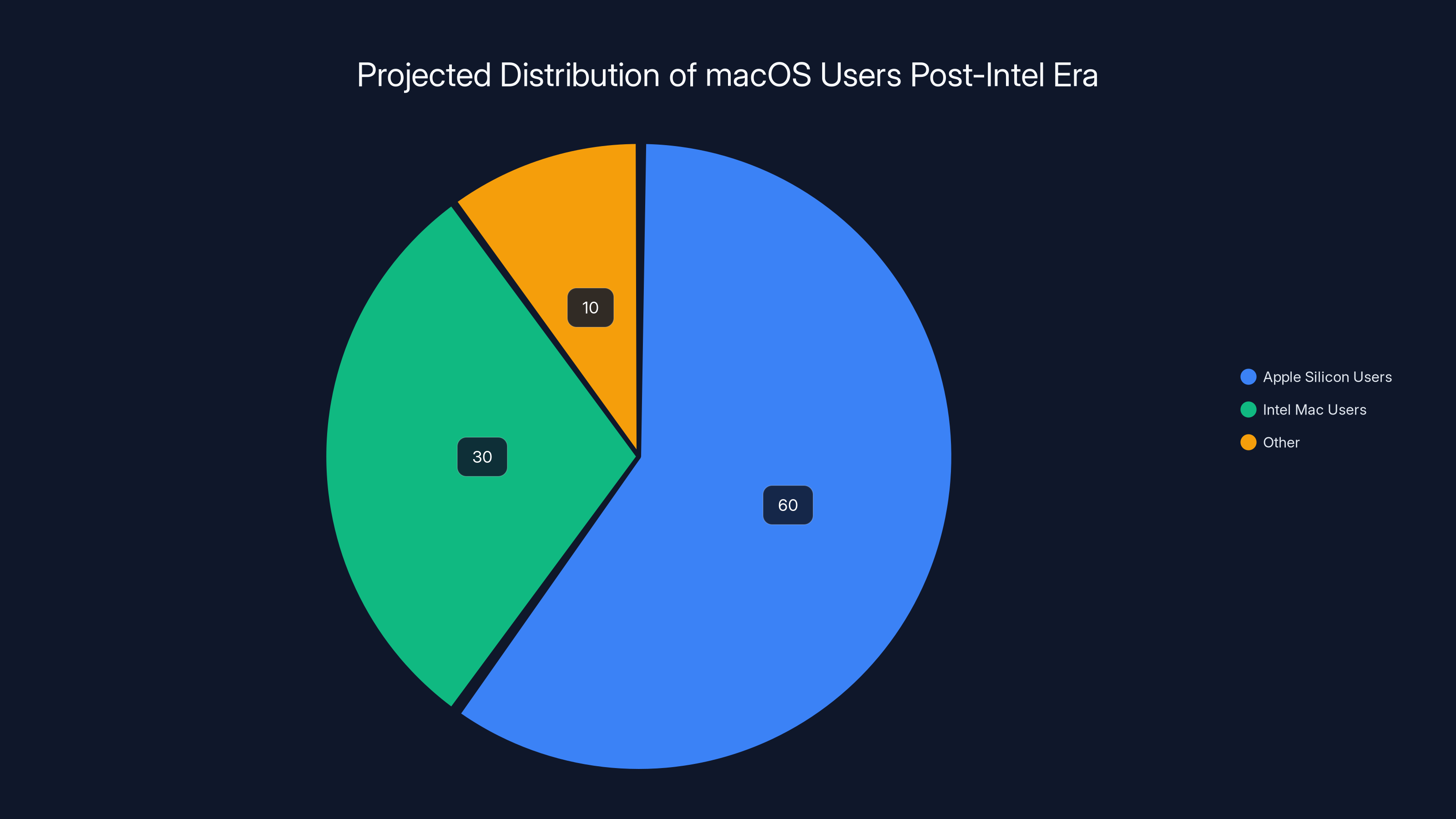 Projected Distribution of macOS Users Post-Intel Era