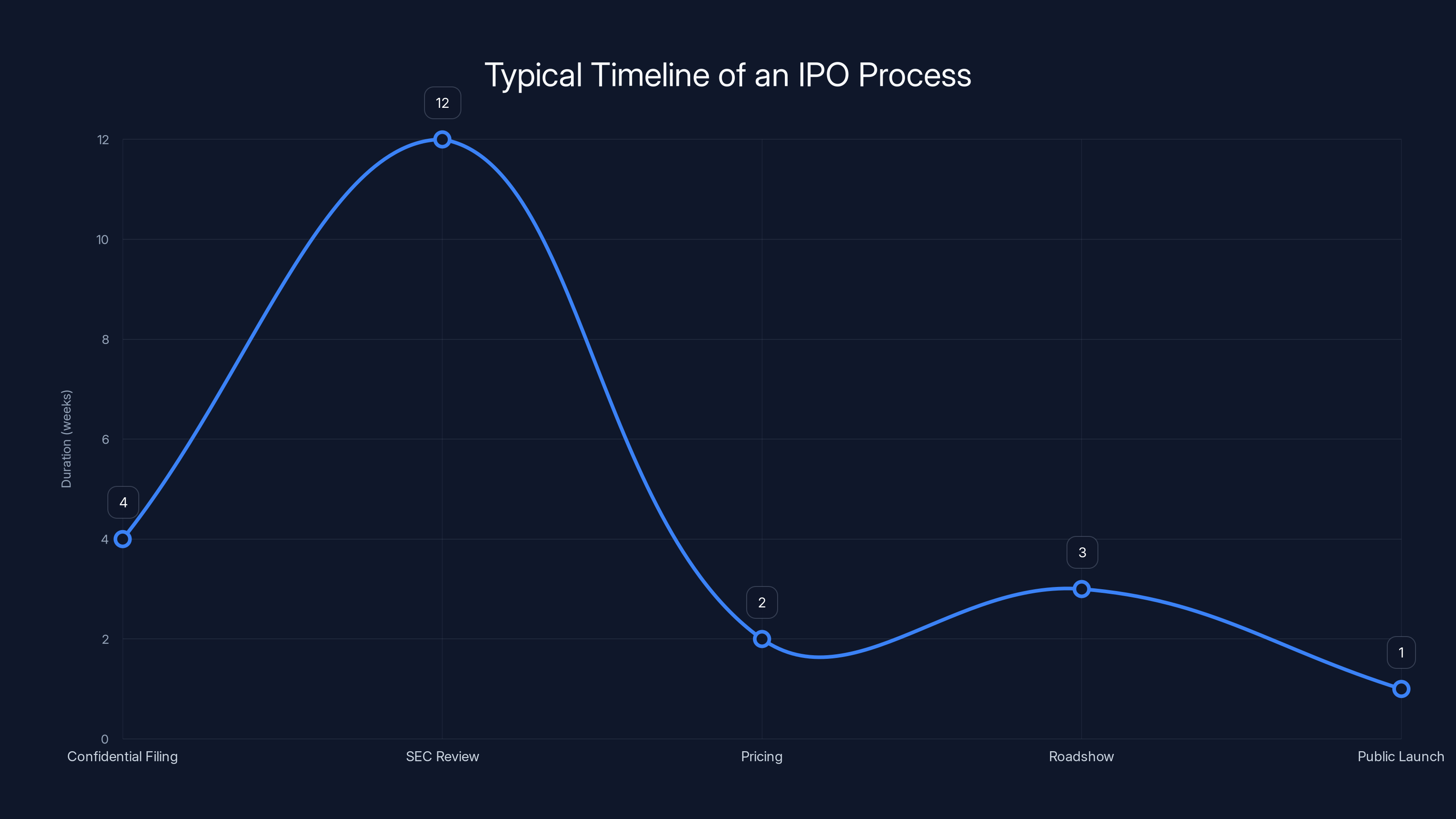 Typical Timeline of an IPO Process