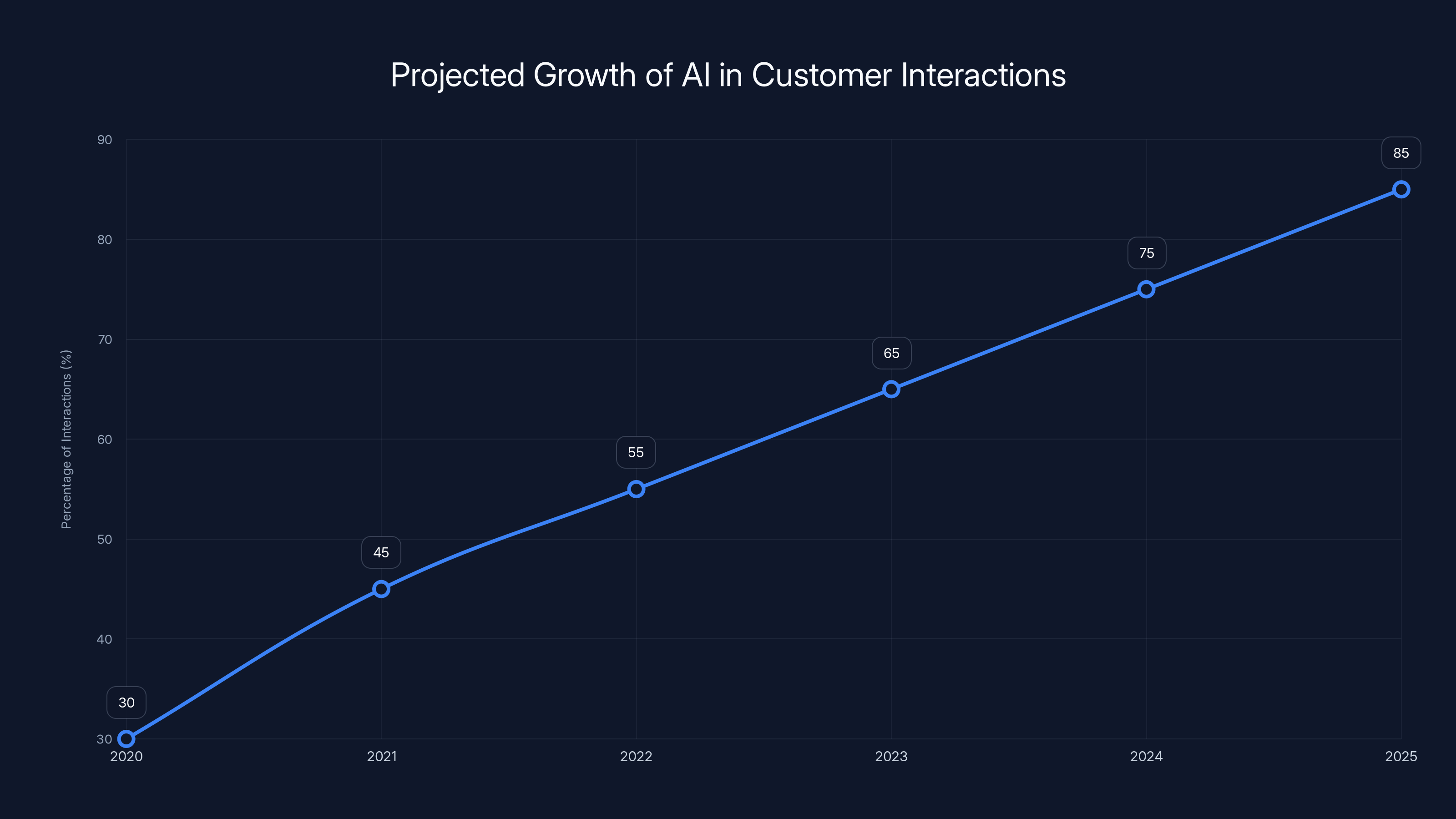 Projected Growth of AI in Customer Interactions