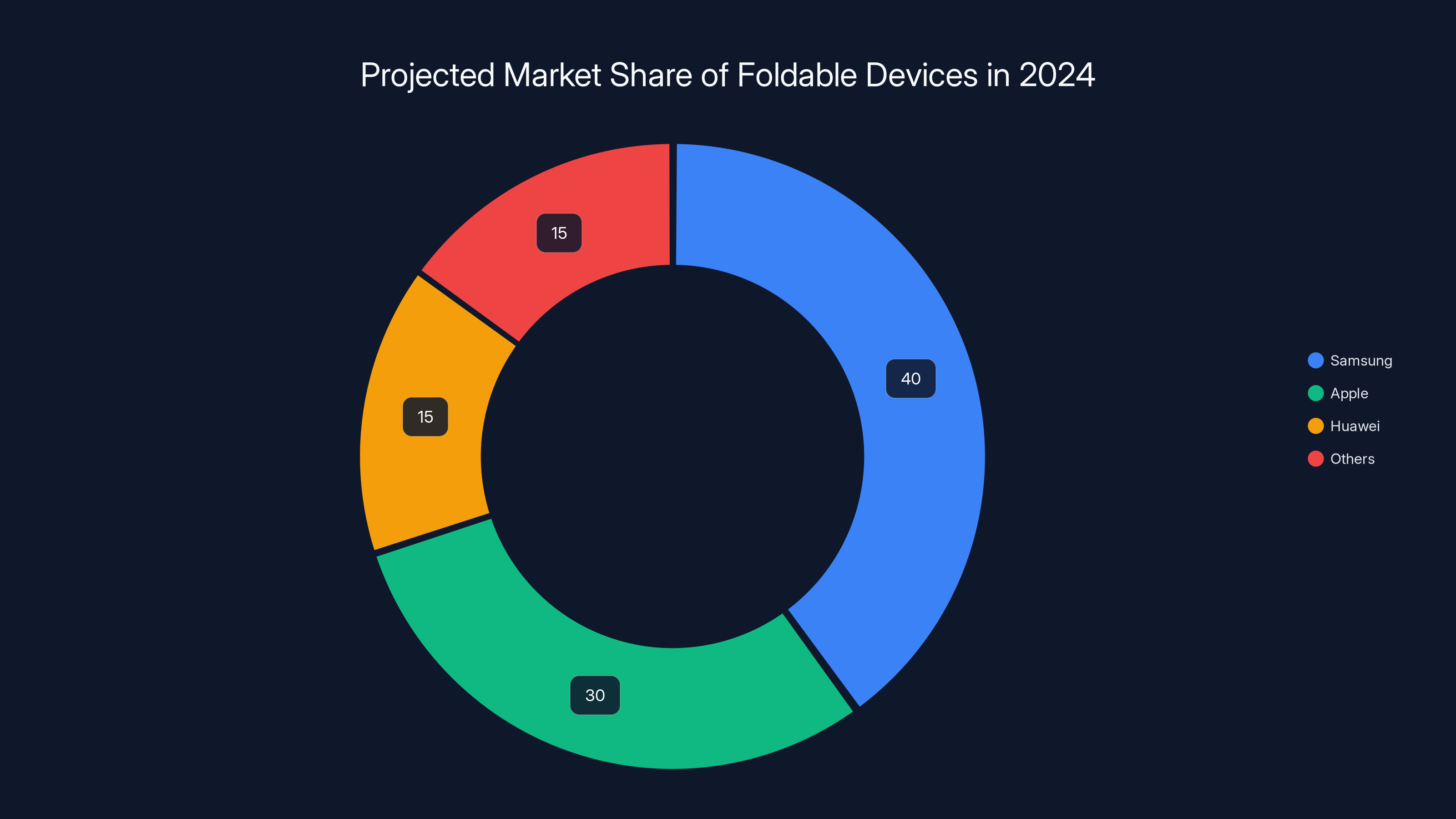 Projected Market Share of Foldable Devices in 2024