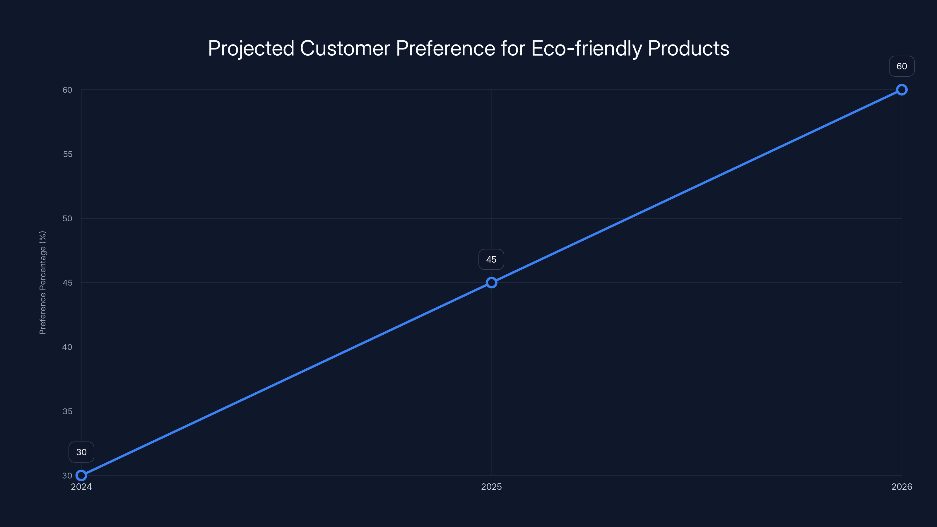 Projected Customer Preference for Eco-friendly Products