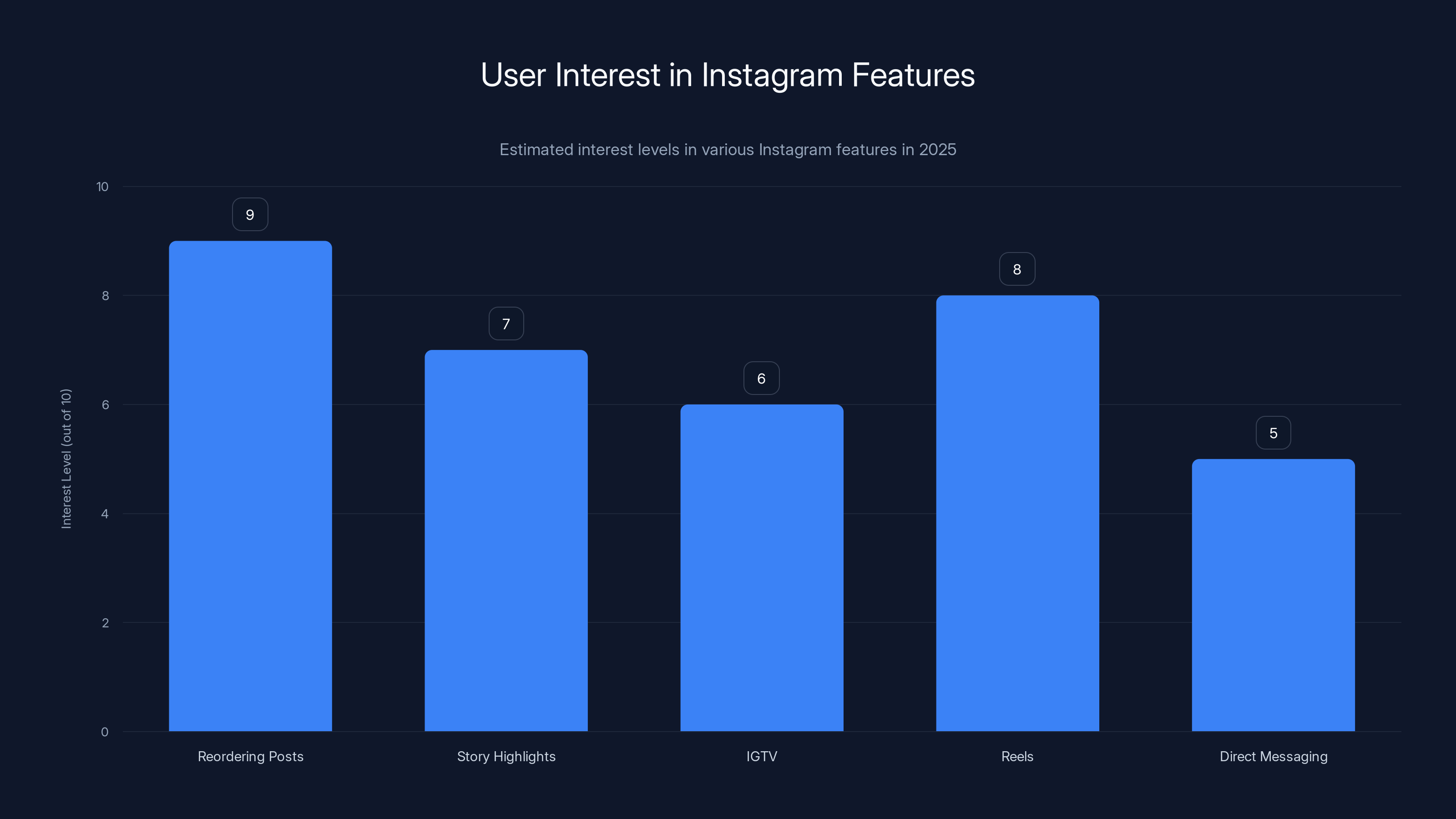 User Interest in Instagram Features